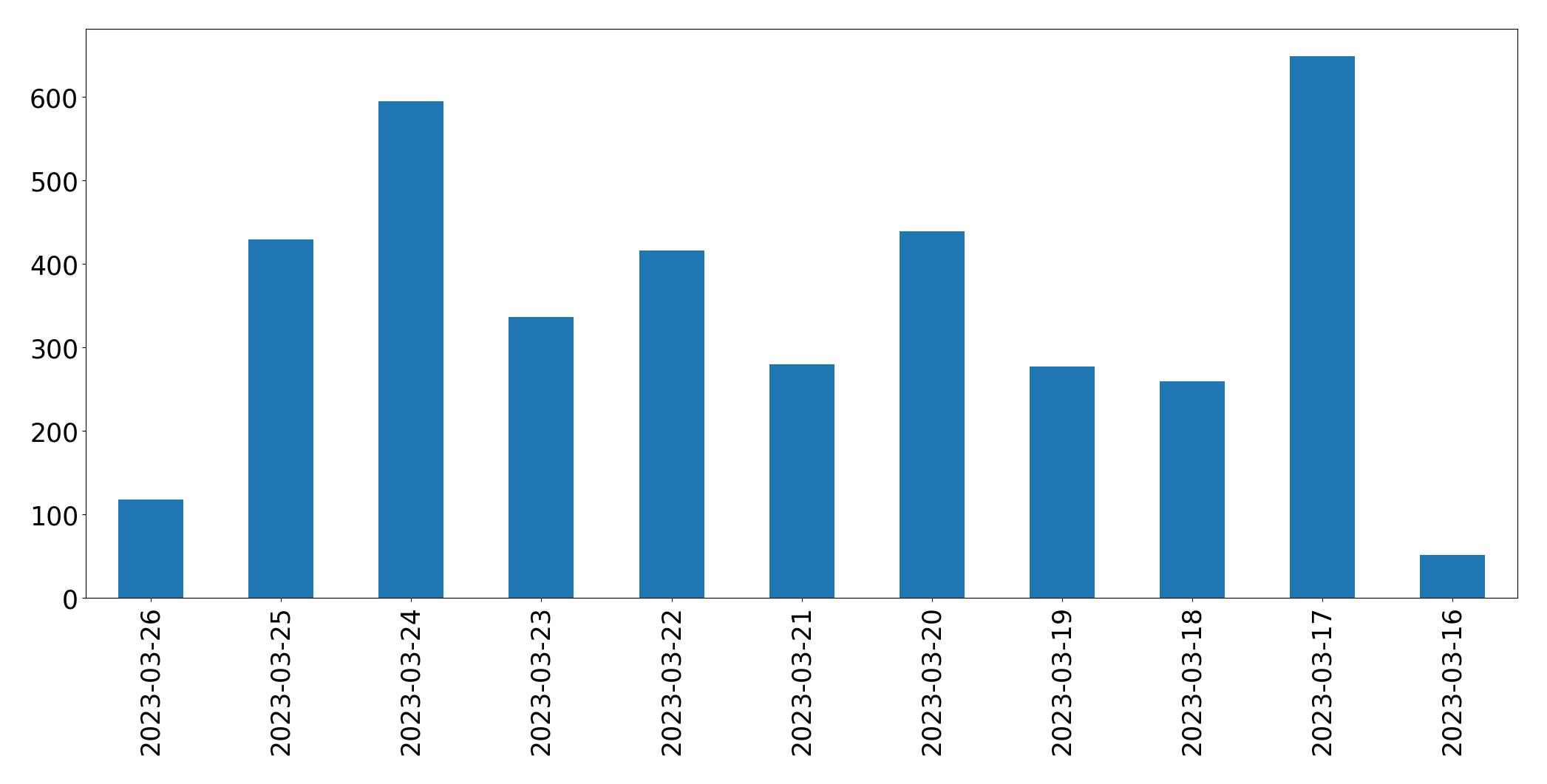 Gráfico de tweets por dia