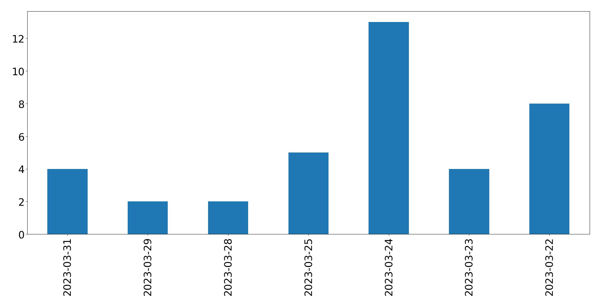 Graphique des tweets par jour