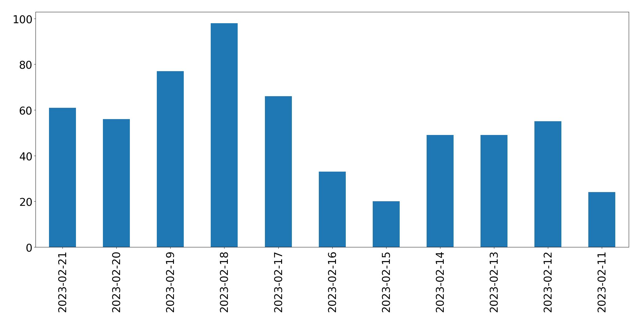 Gráfico de tweets por dia
