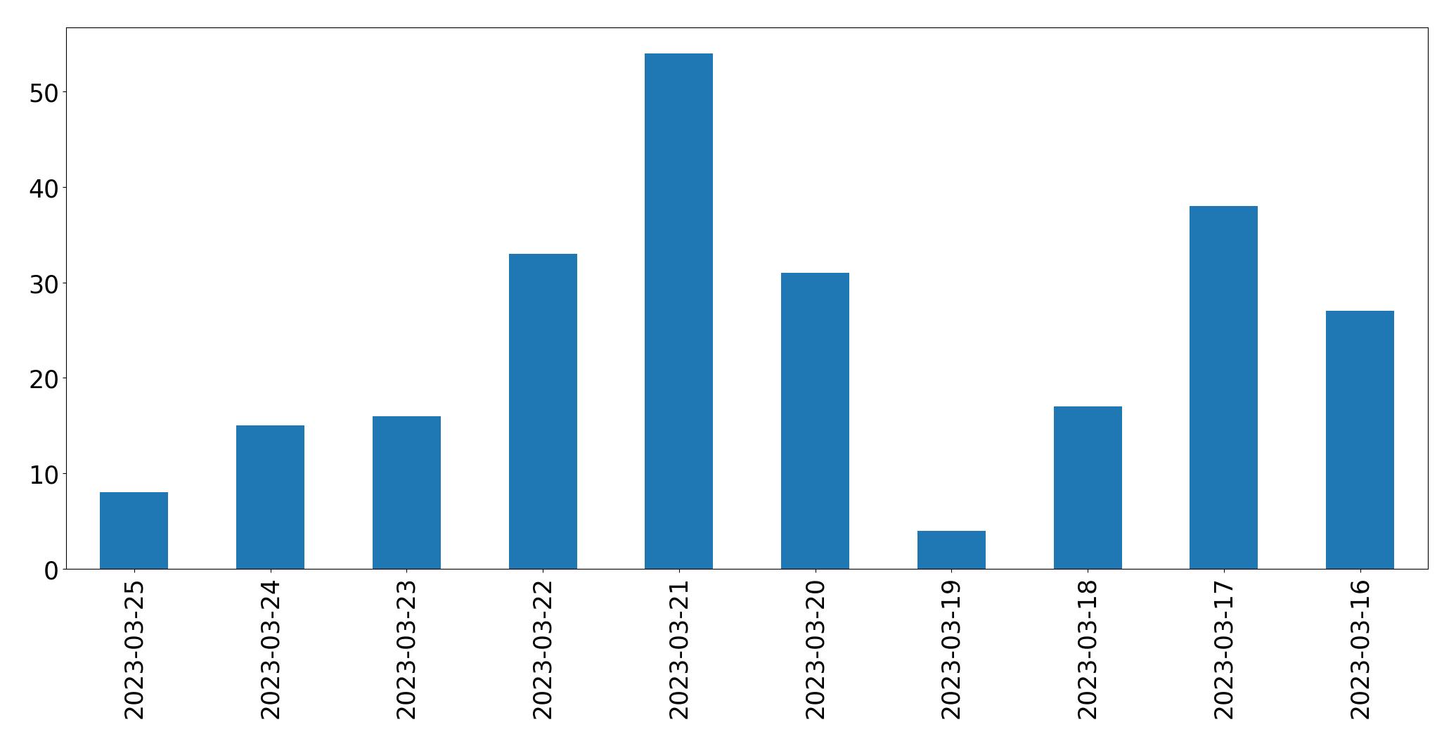 Gráfico de tweets por dia