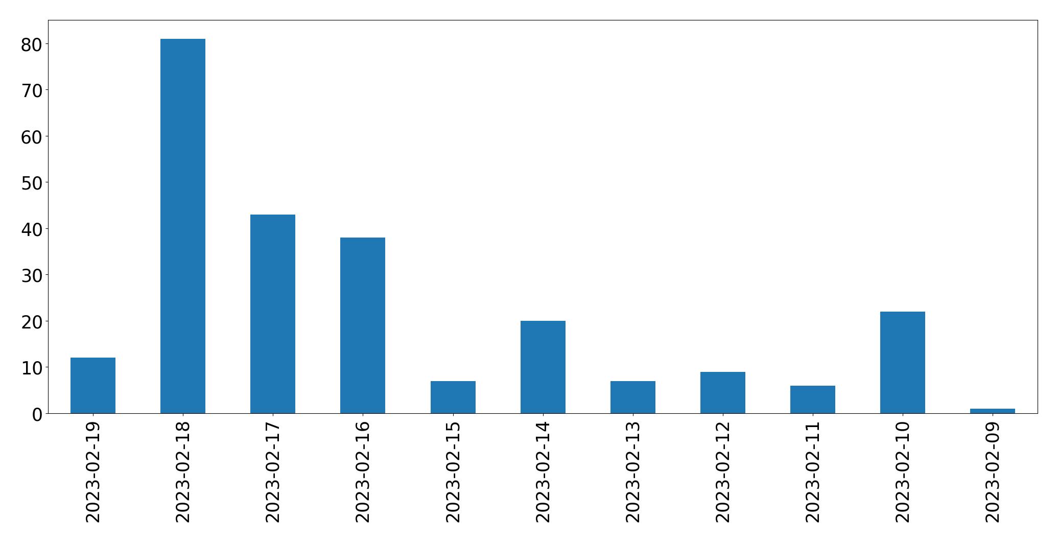 Gráfico de tweets por dia