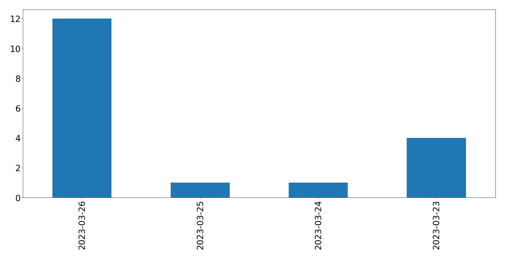Gráfico de tweets por dia