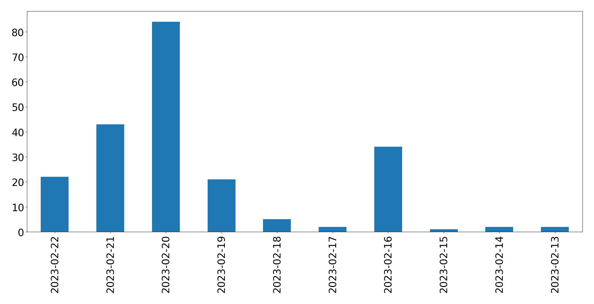 日別ツイート数チャート