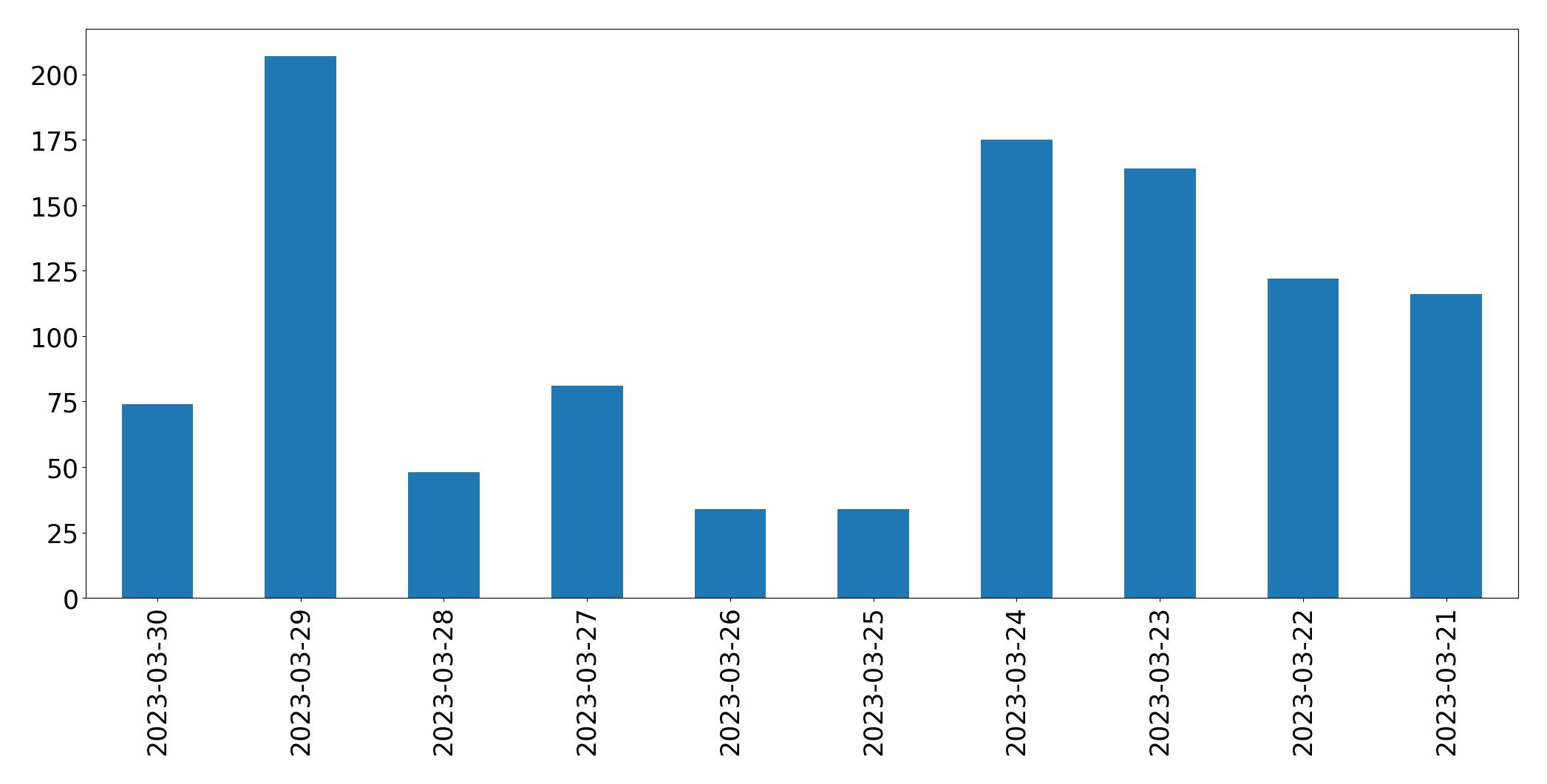Tweets per day chart
