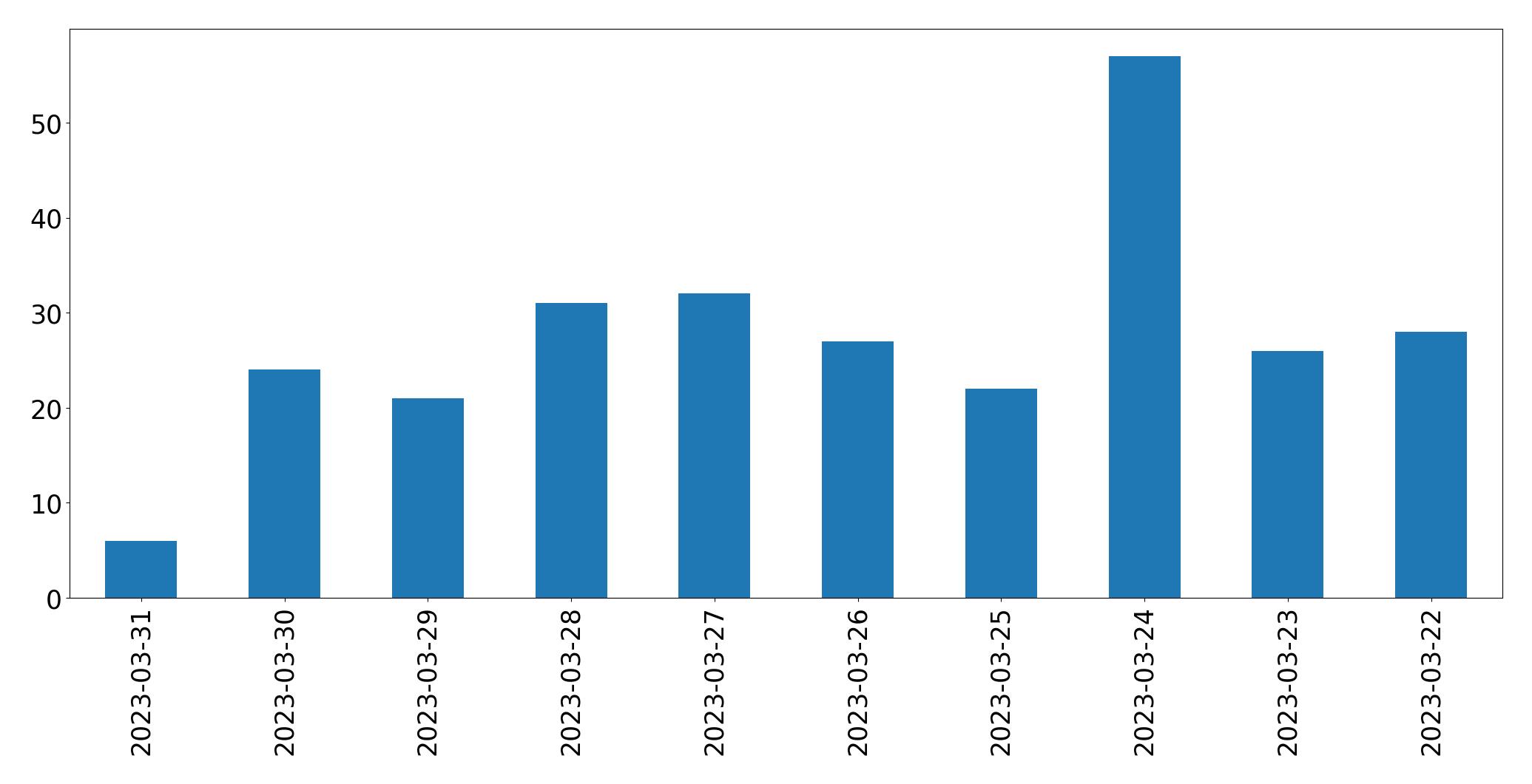Gráfico de tweets por dia