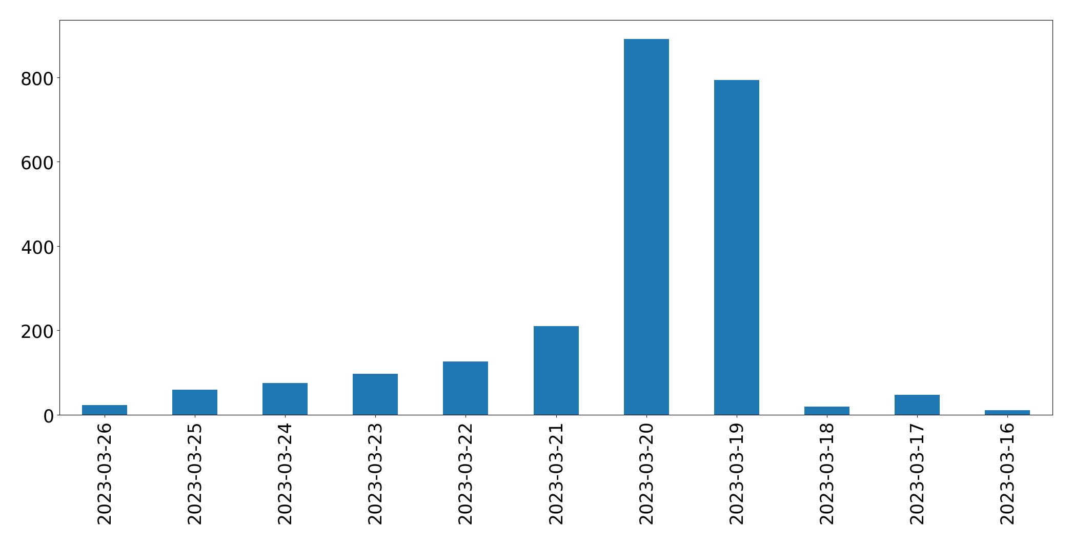 مخطط التغريدات اليومية