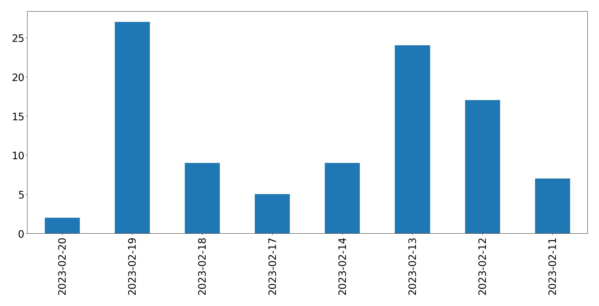Gráfico de tweets por dia