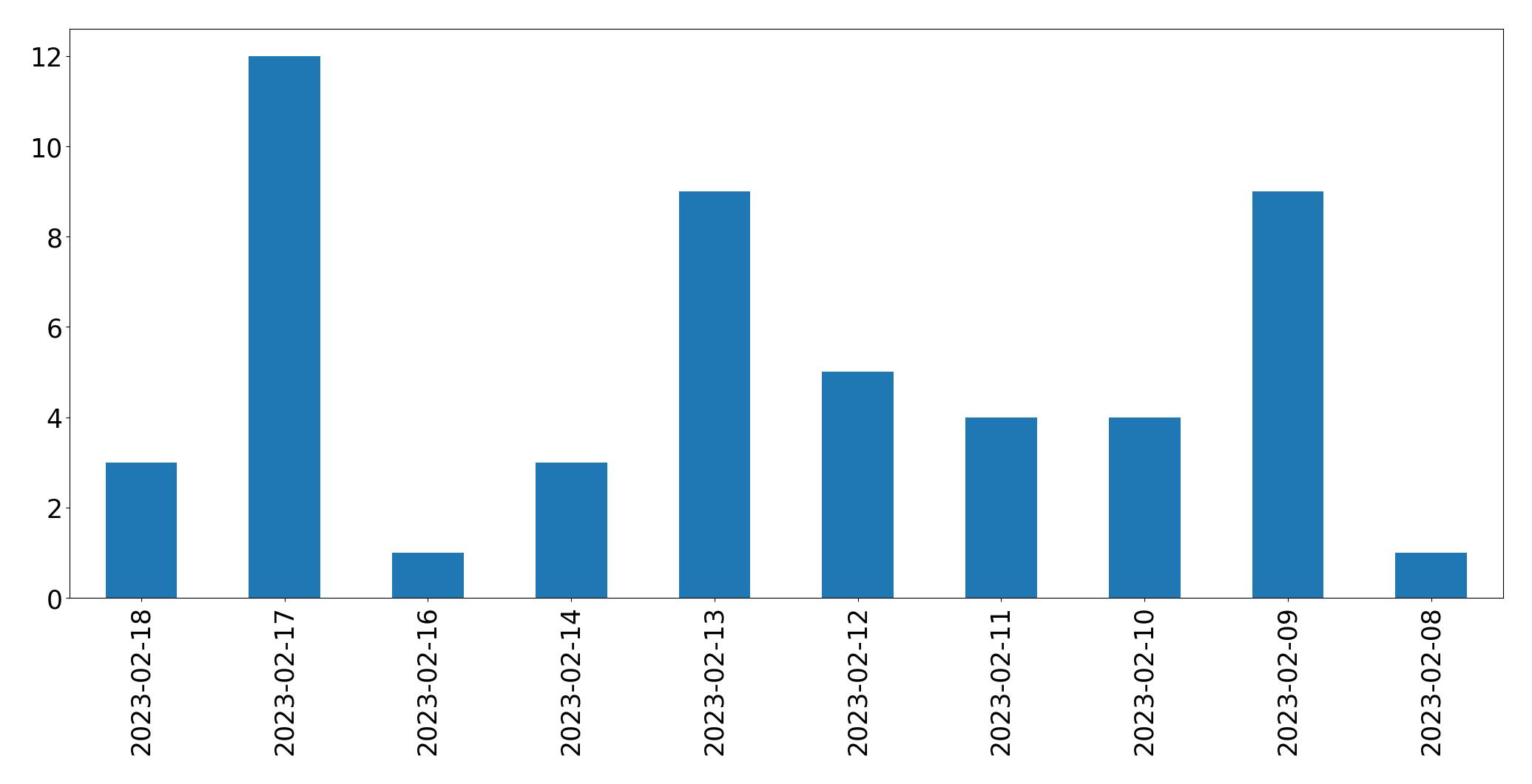Tweets per day chart