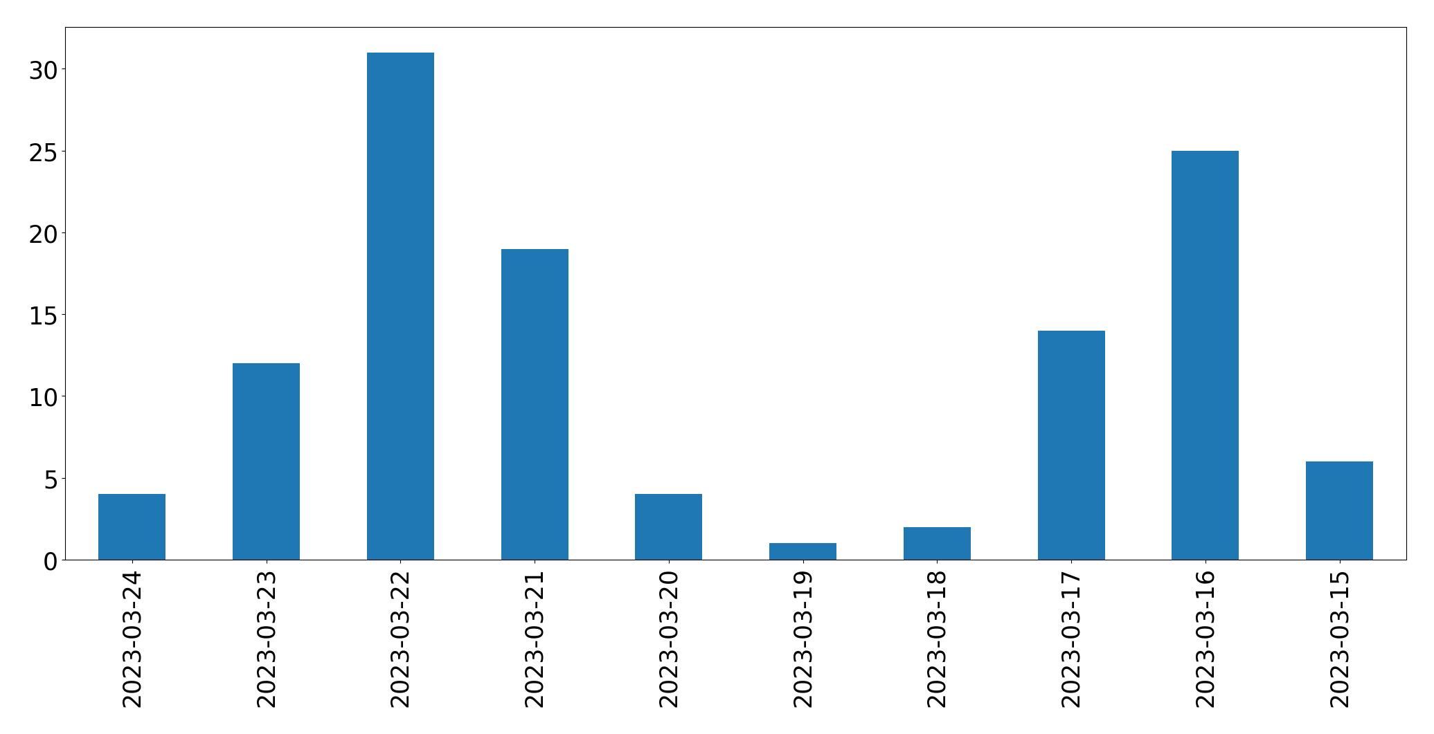 Gráfico de tweets por dia