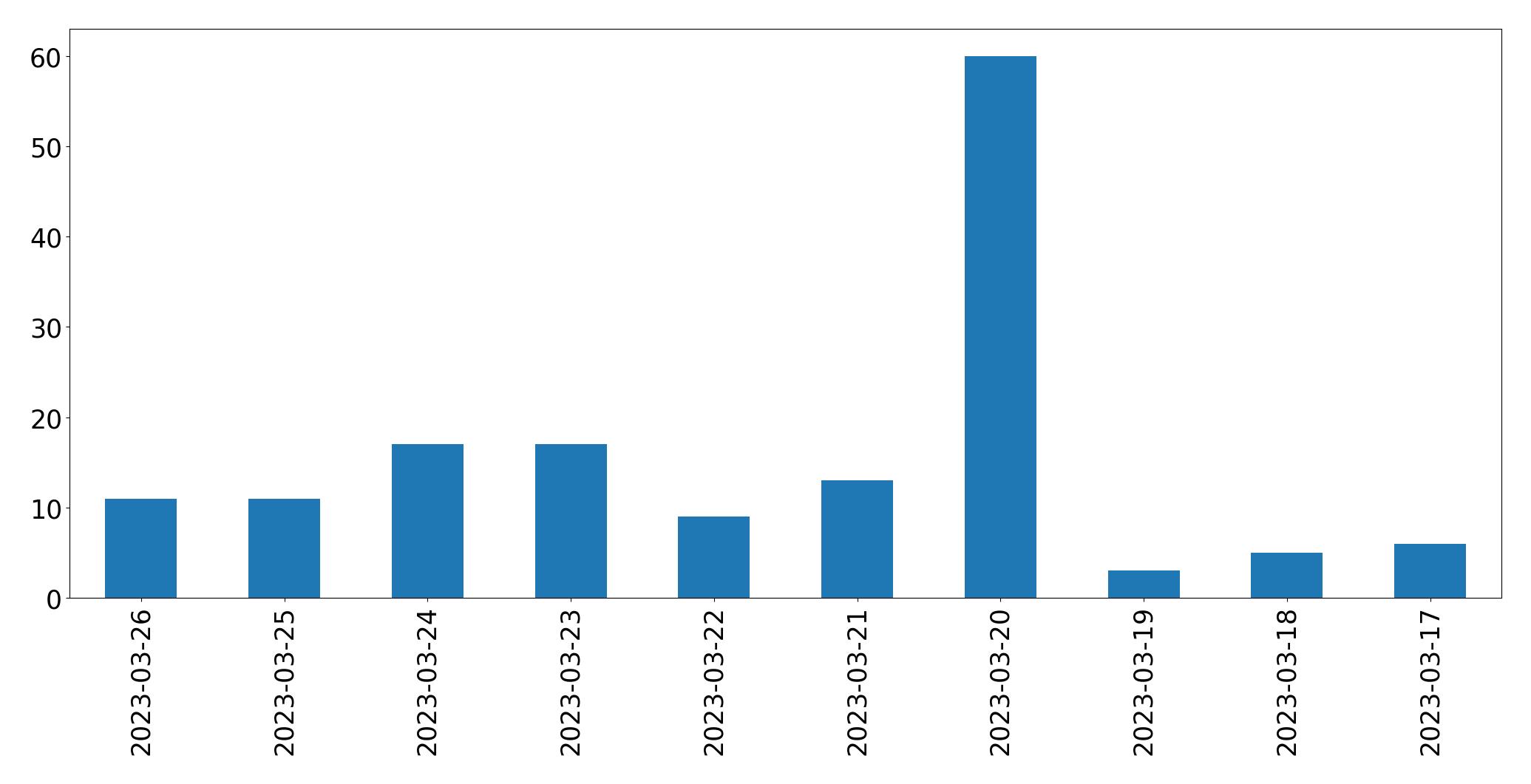 Gunluk tweet grafigi