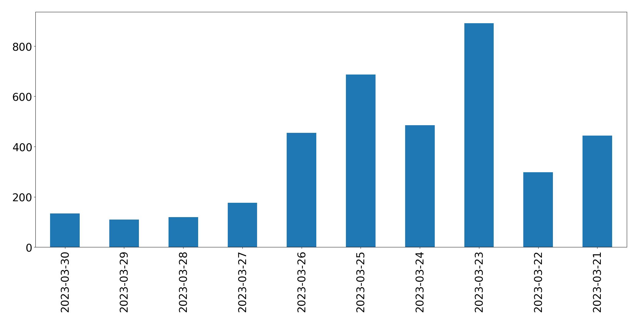 Gráfico de tweets por dia