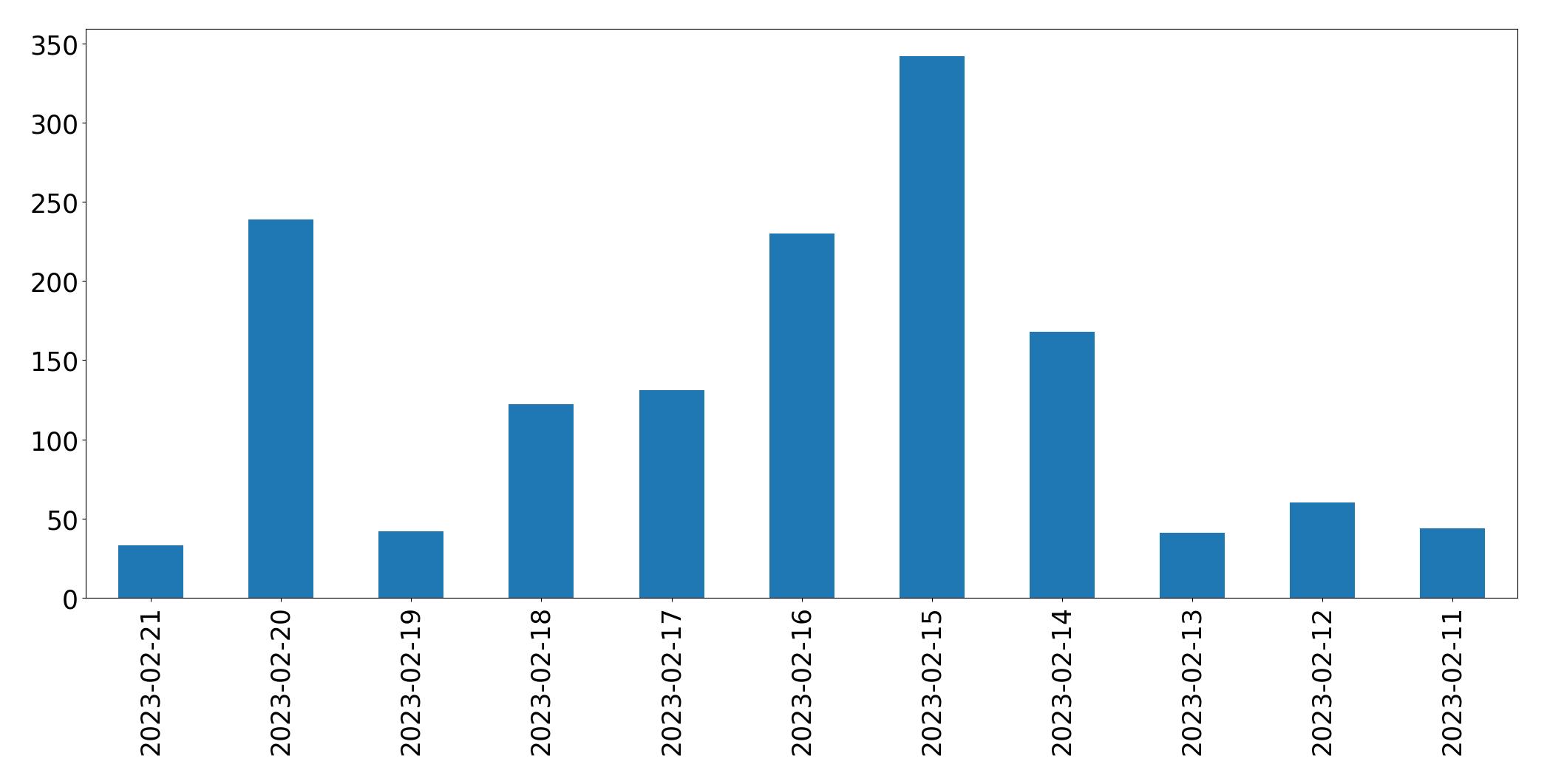 Gráfico de tweets por dia