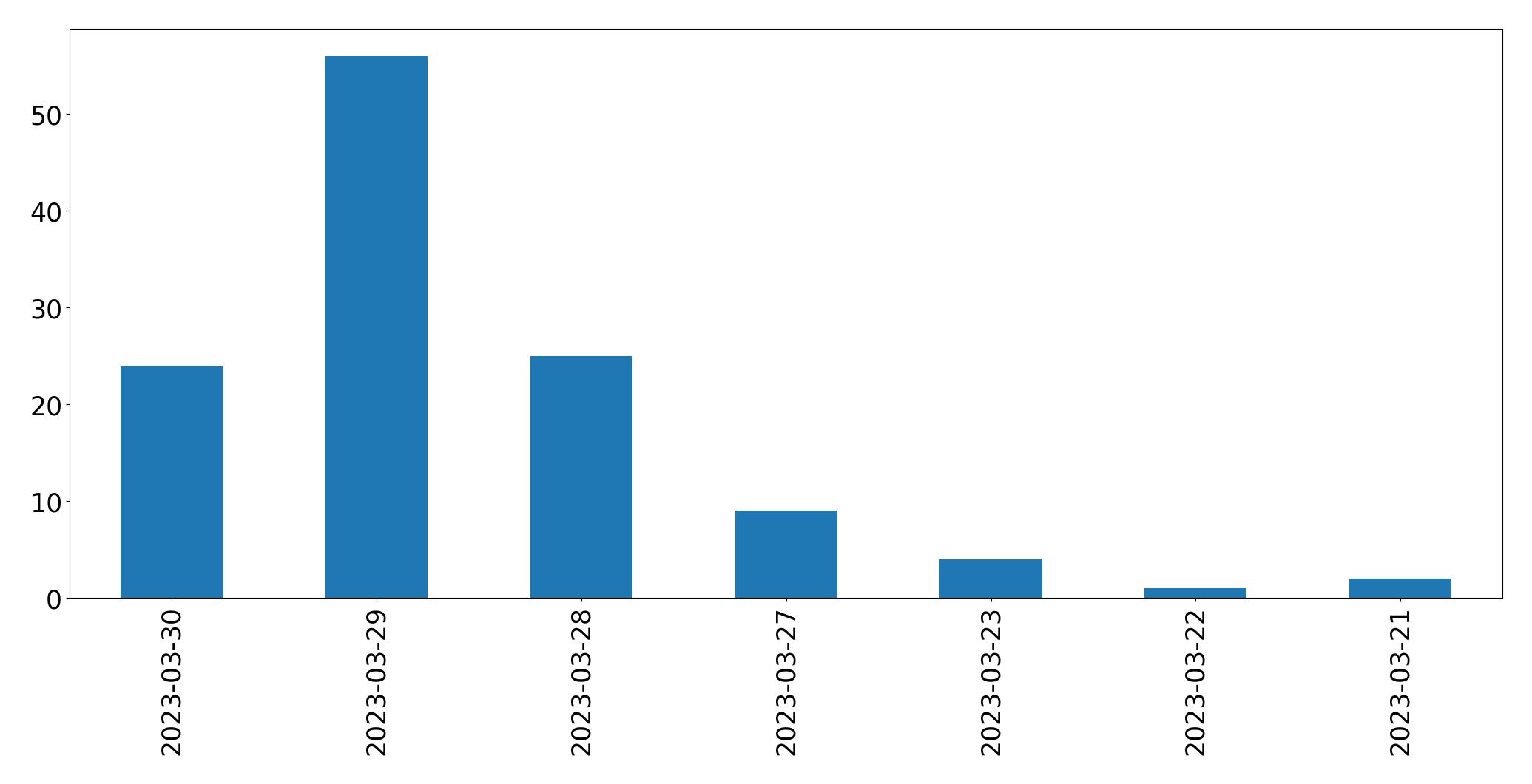 Gráfico de tweets por dia