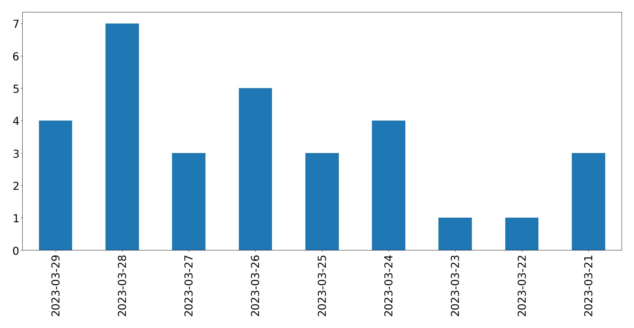 Gunluk tweet grafigi