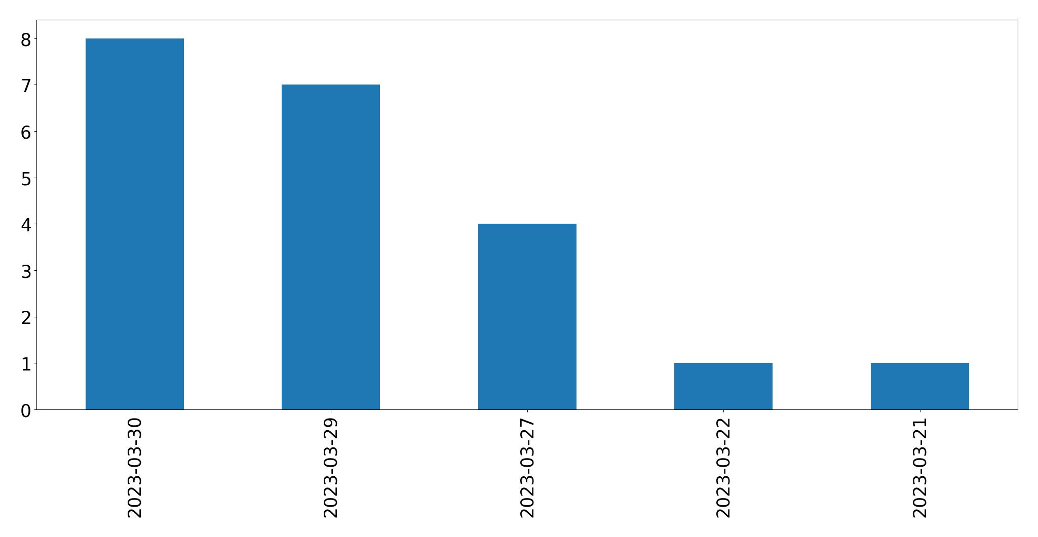 Gráfico de tweets por dia