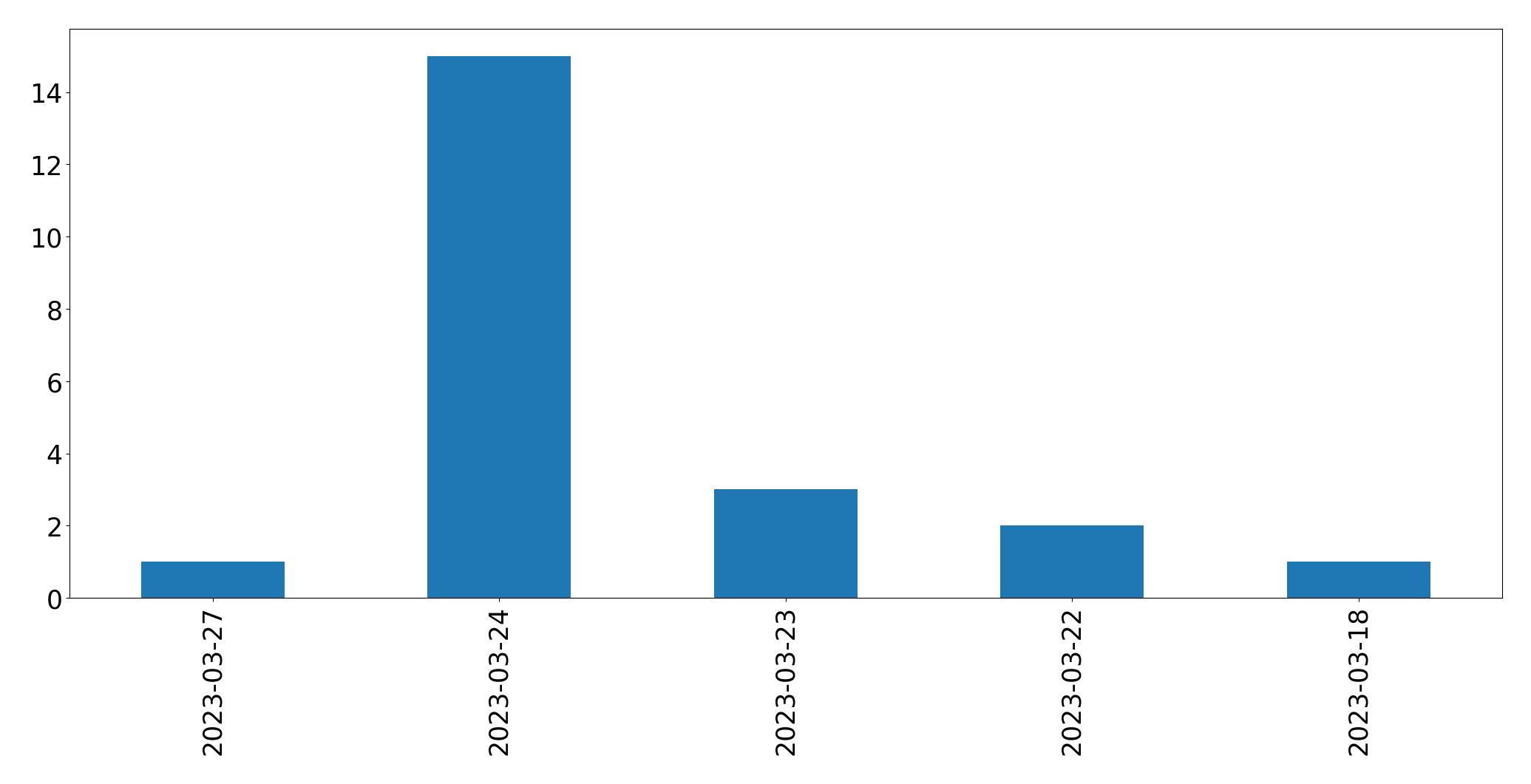 Gráfico de tweets por dia