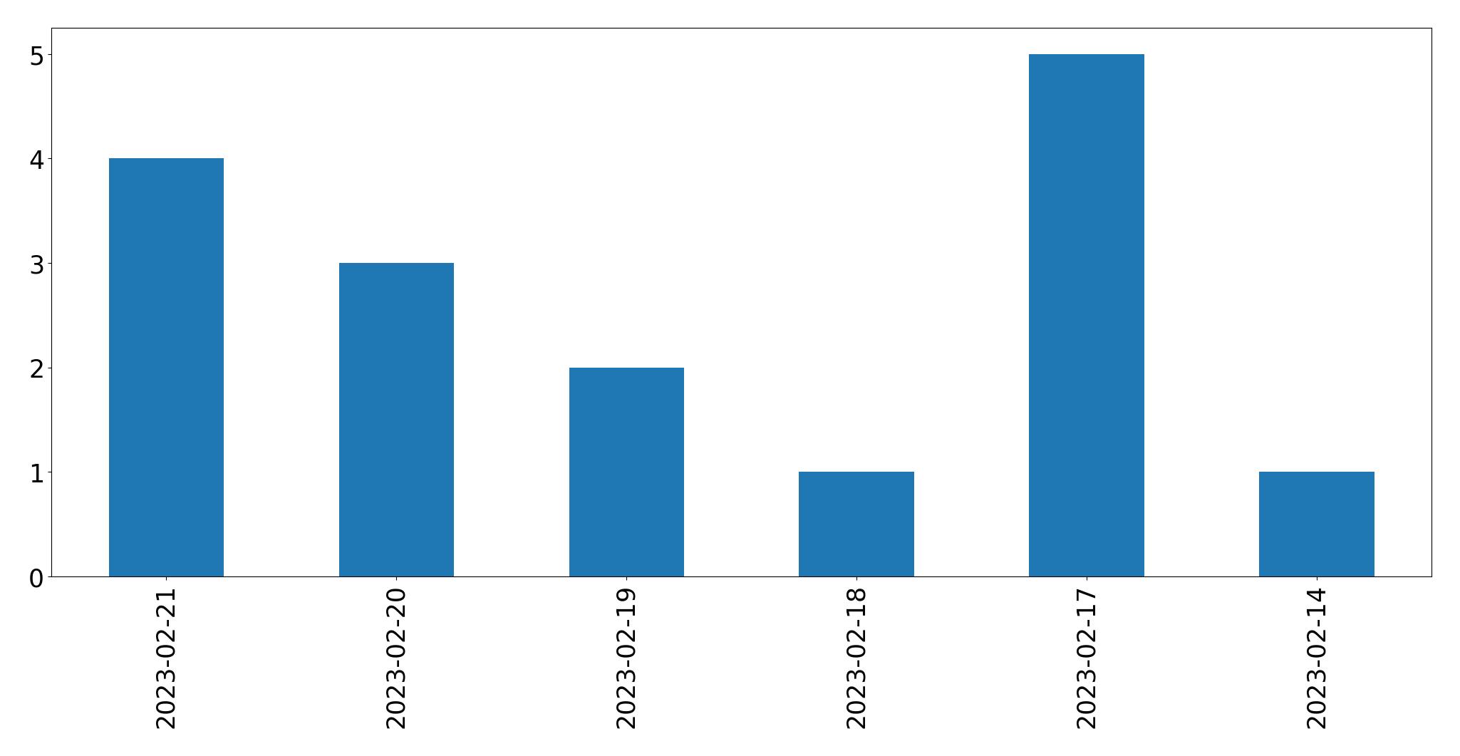 Gráfico de tweets por dia