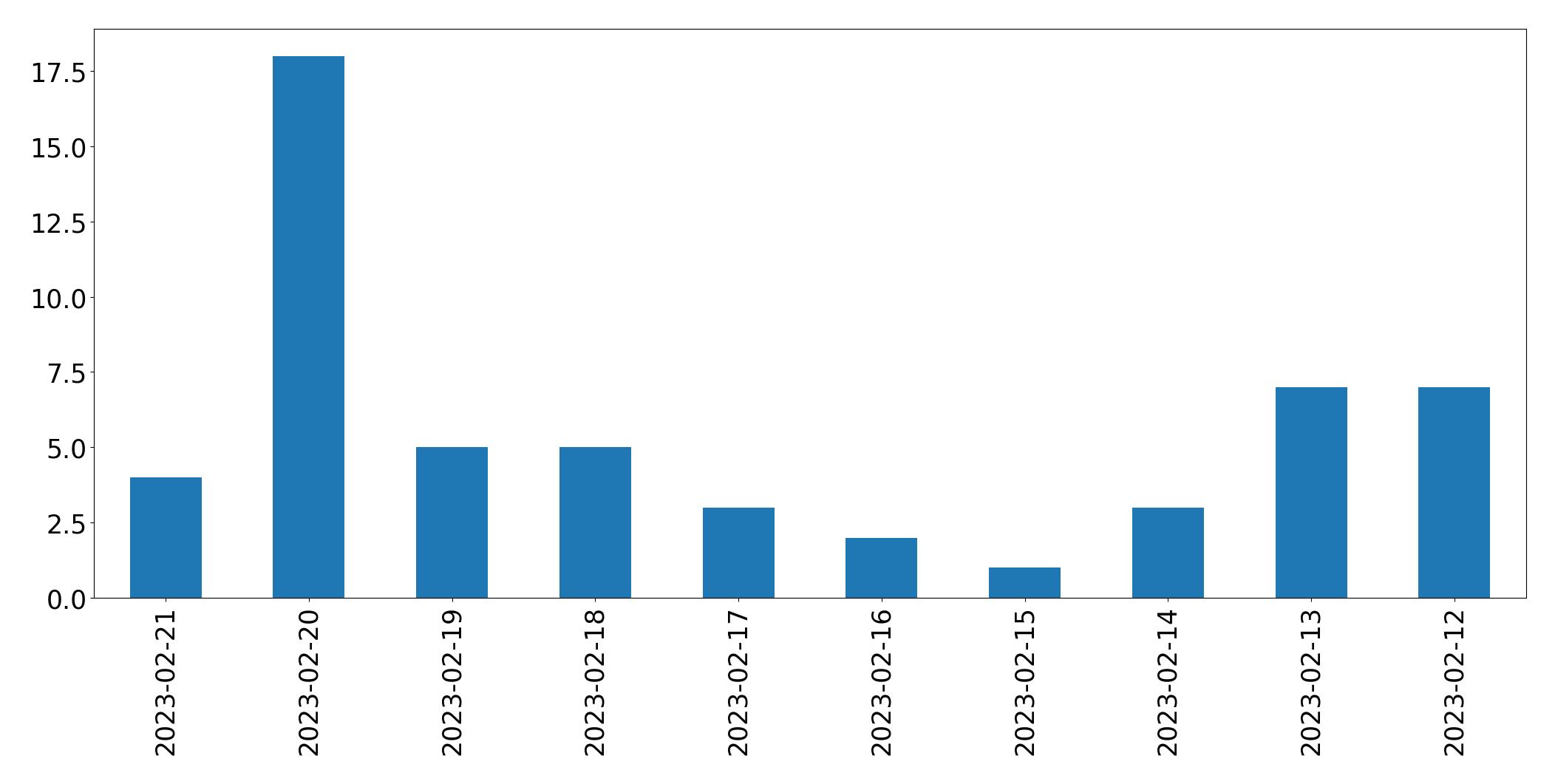 Gráfico de tweets por dia