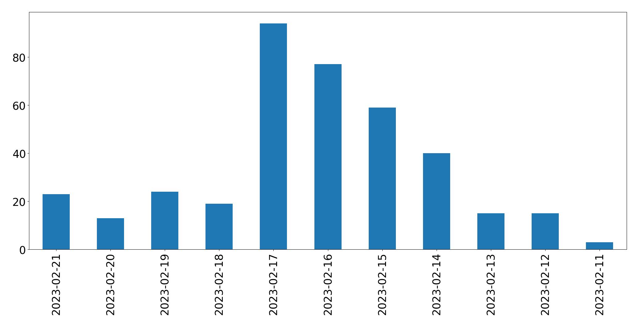 Gráfico de tweets por dia