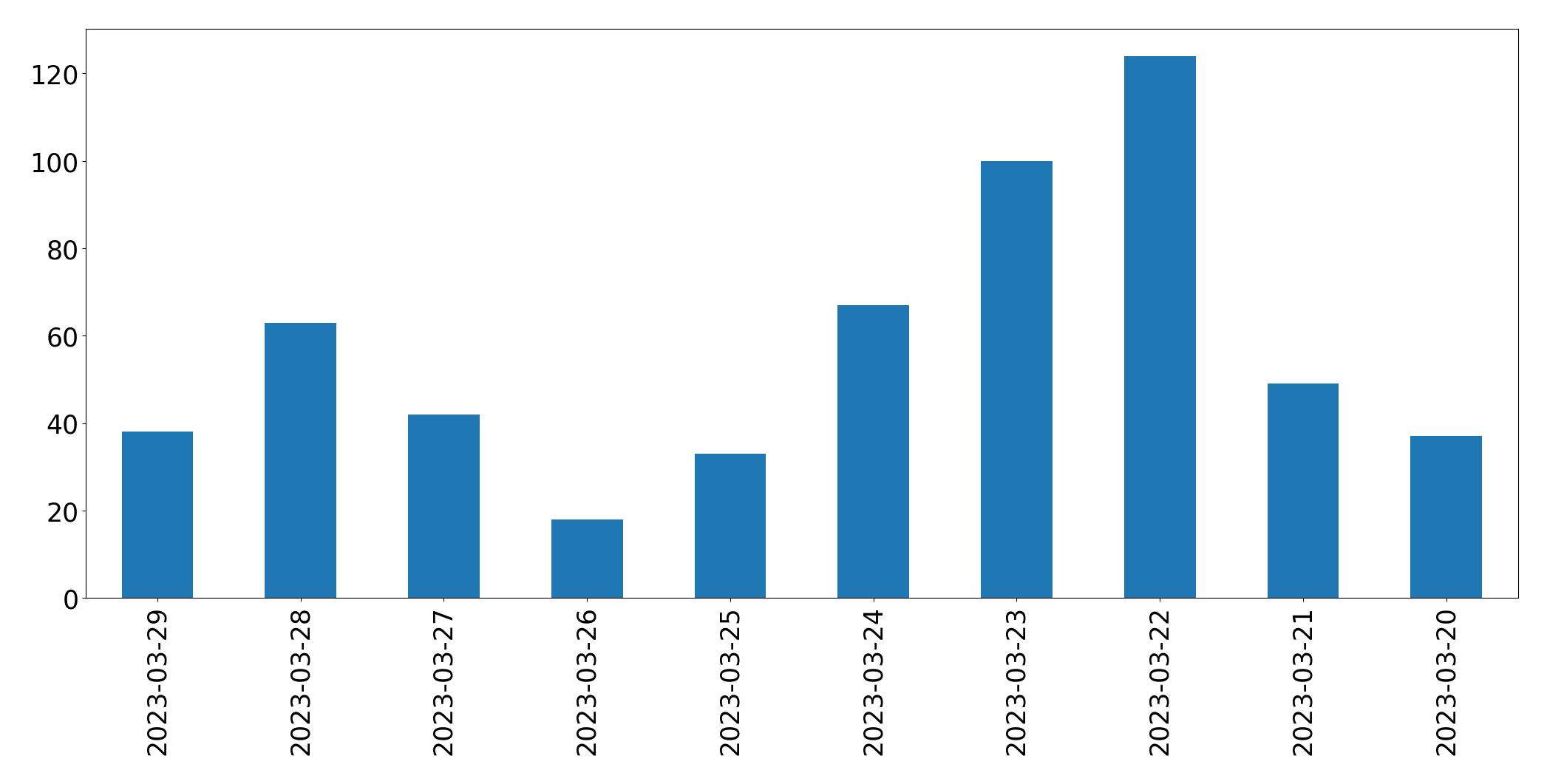 Gráfico de tweets por dia
