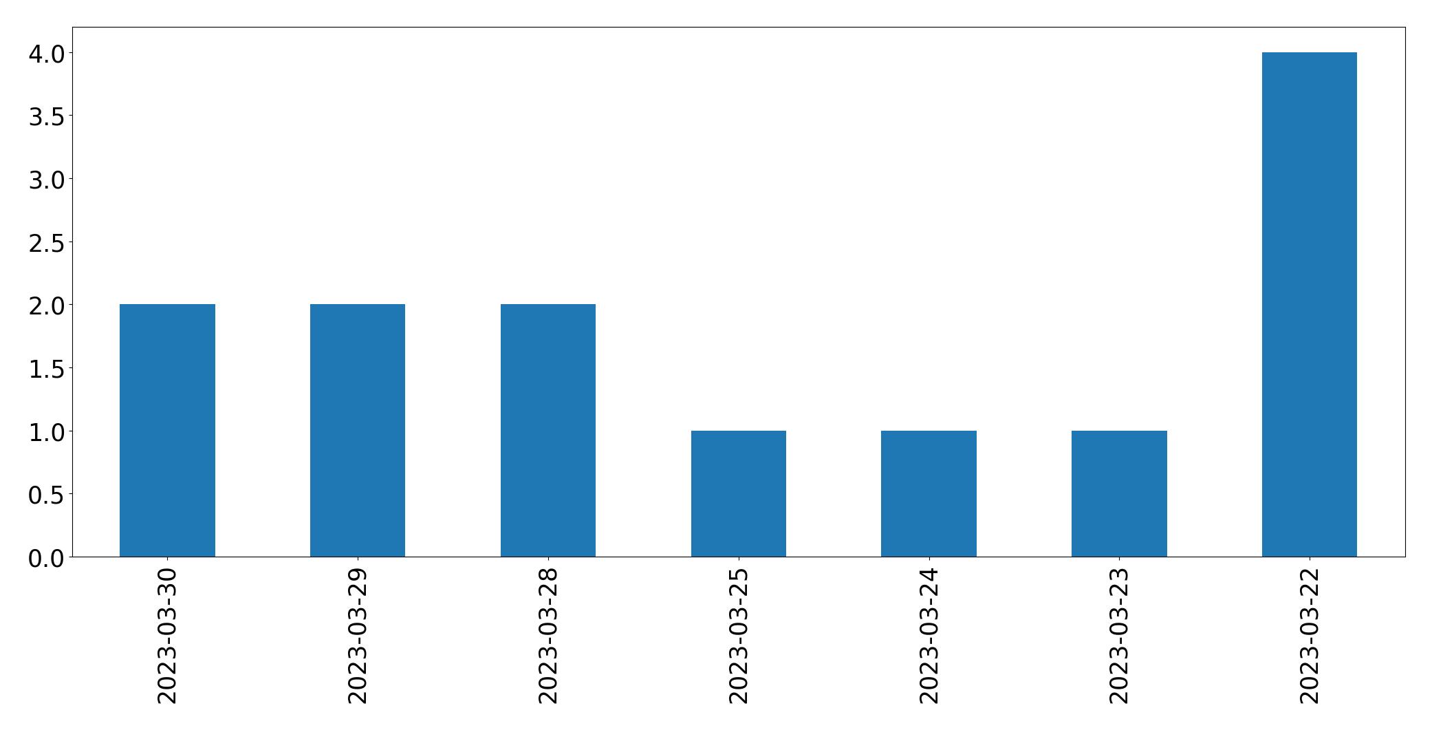Gráfico de tweets por dia