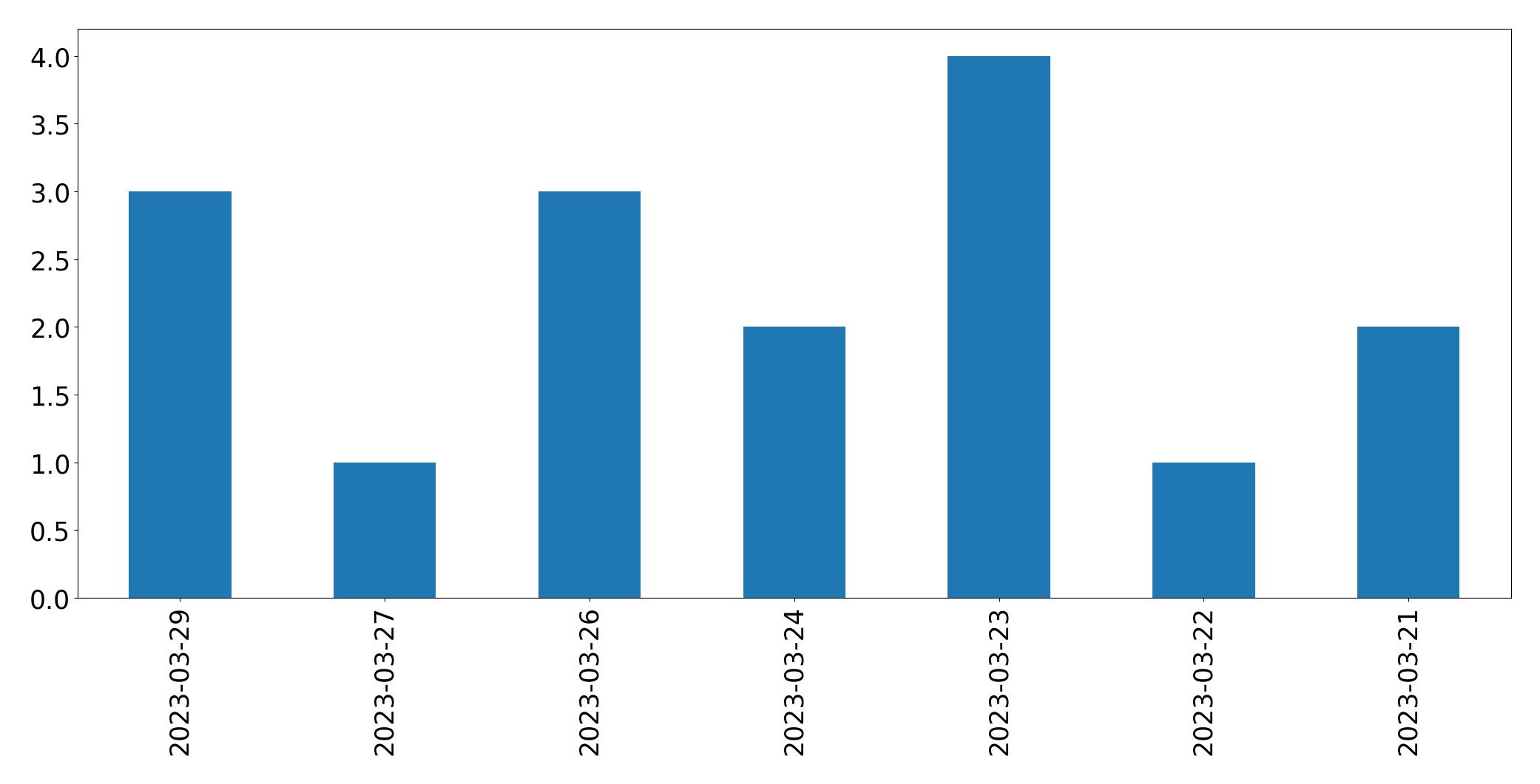 Tweets per day chart
