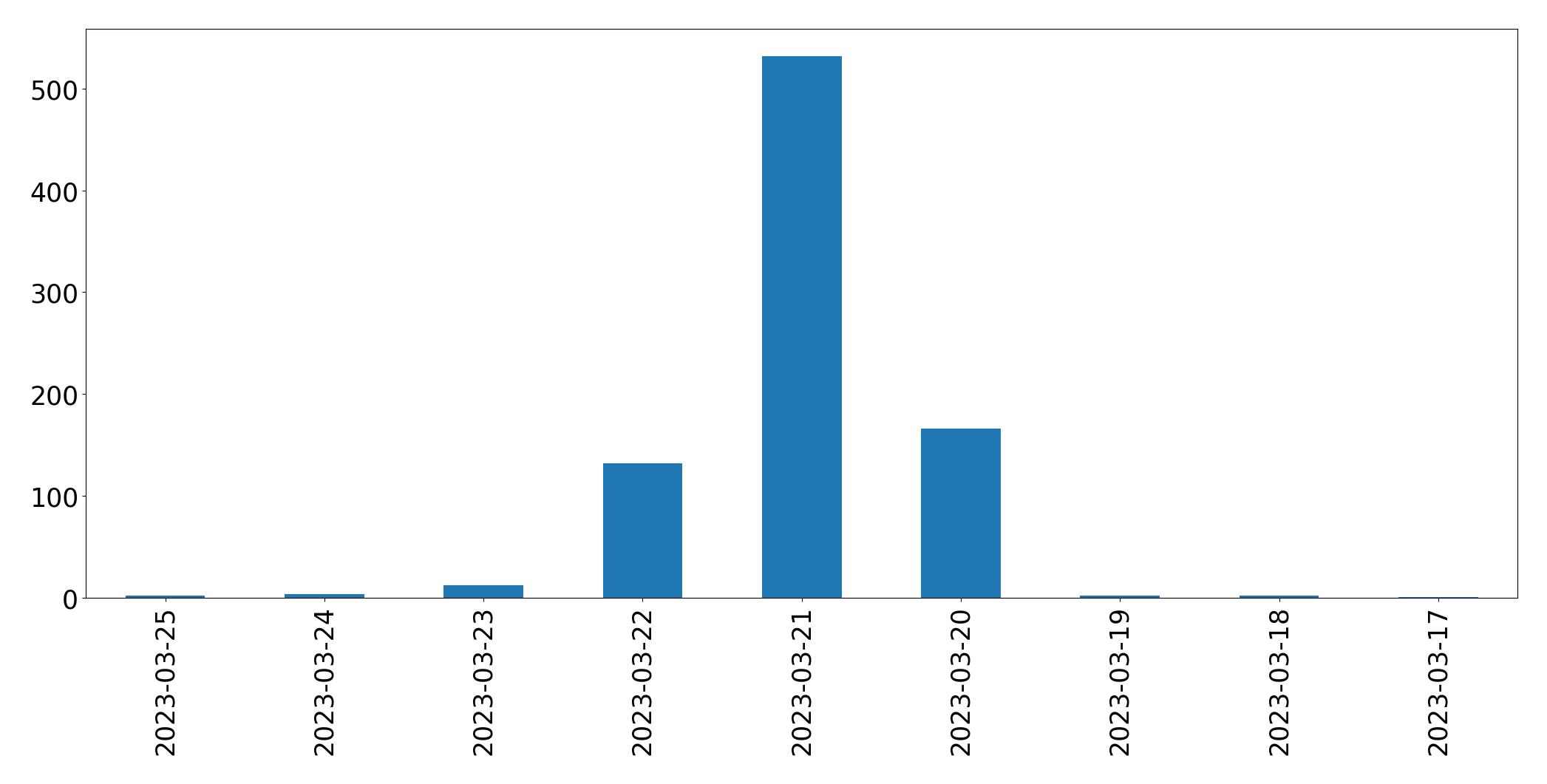 Tweets per day chart