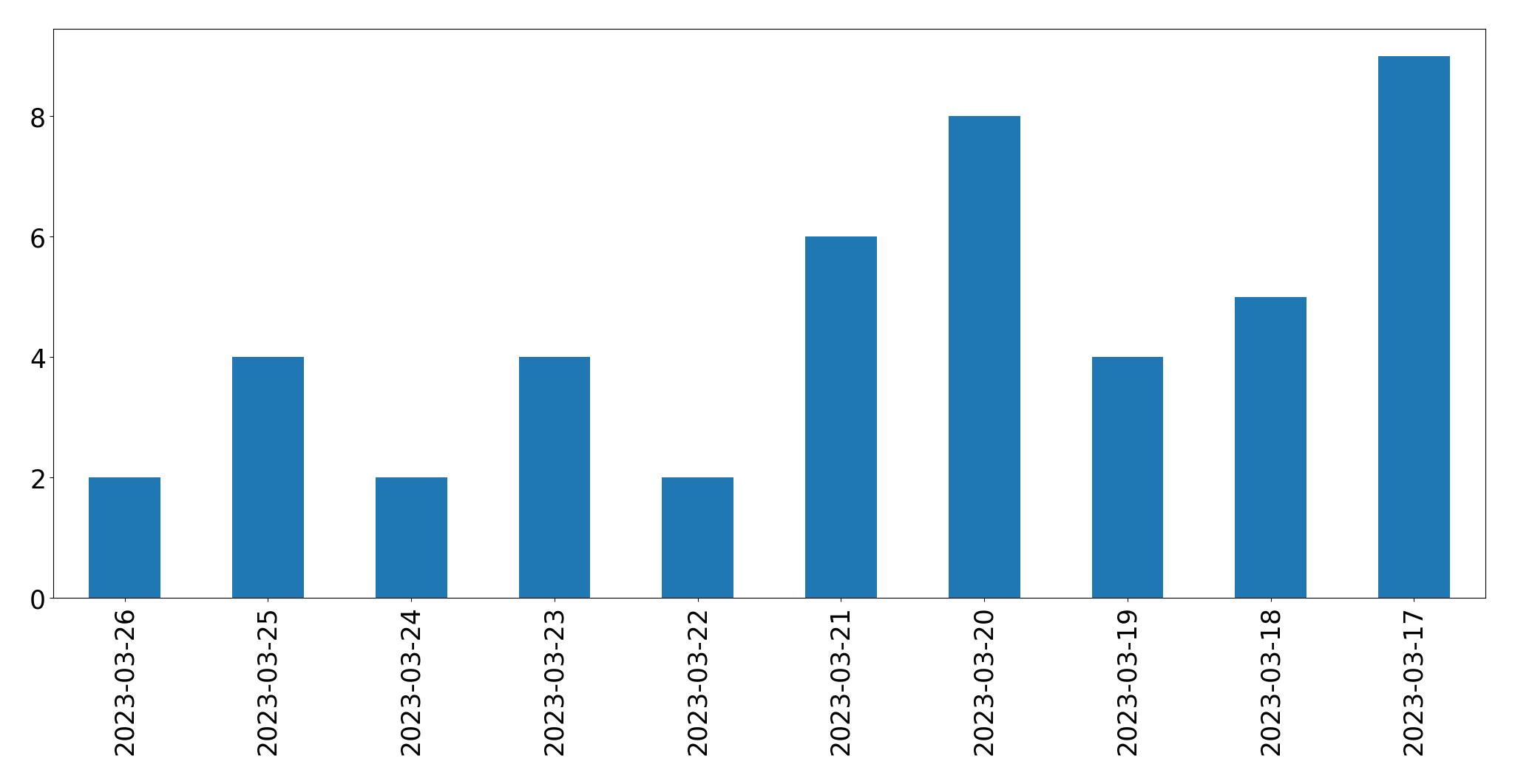 Tweets per day chart