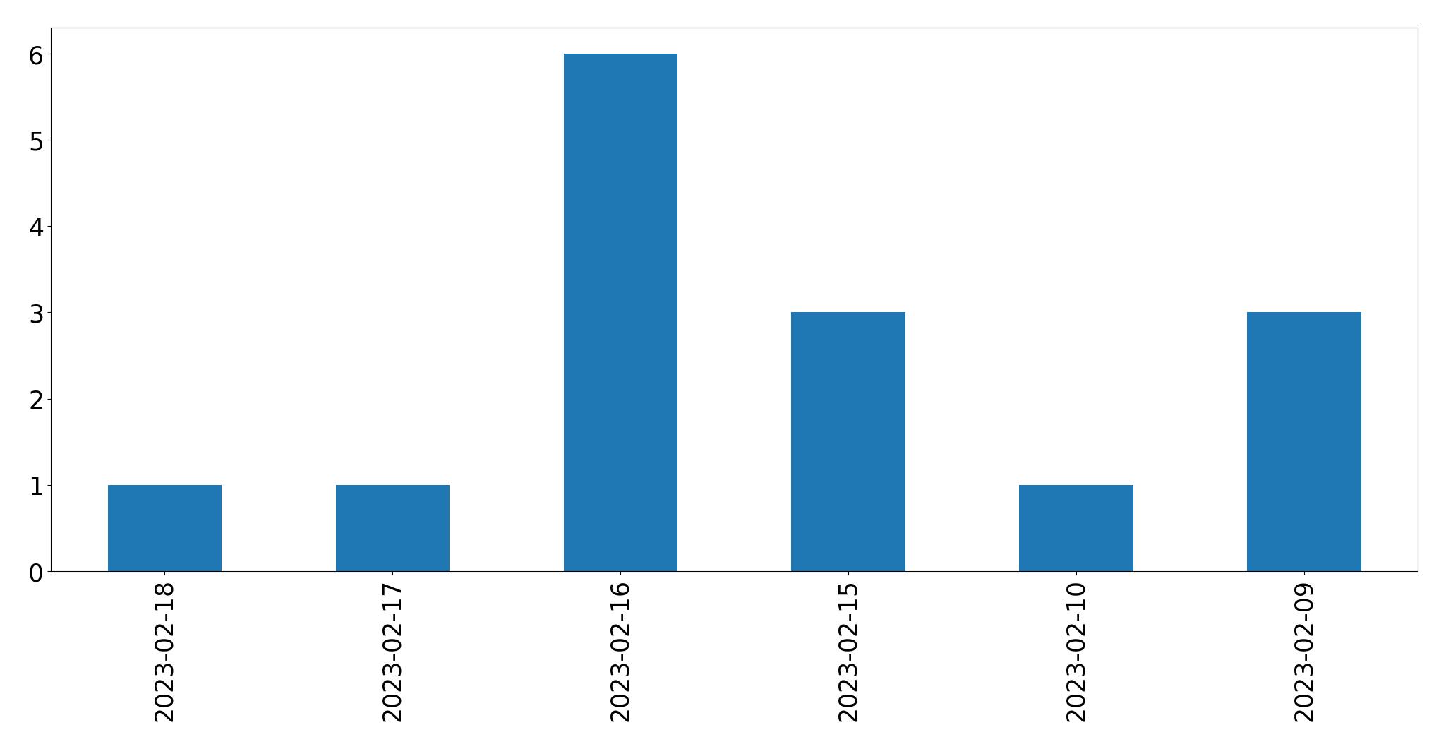 Gráfico de tweets por dia