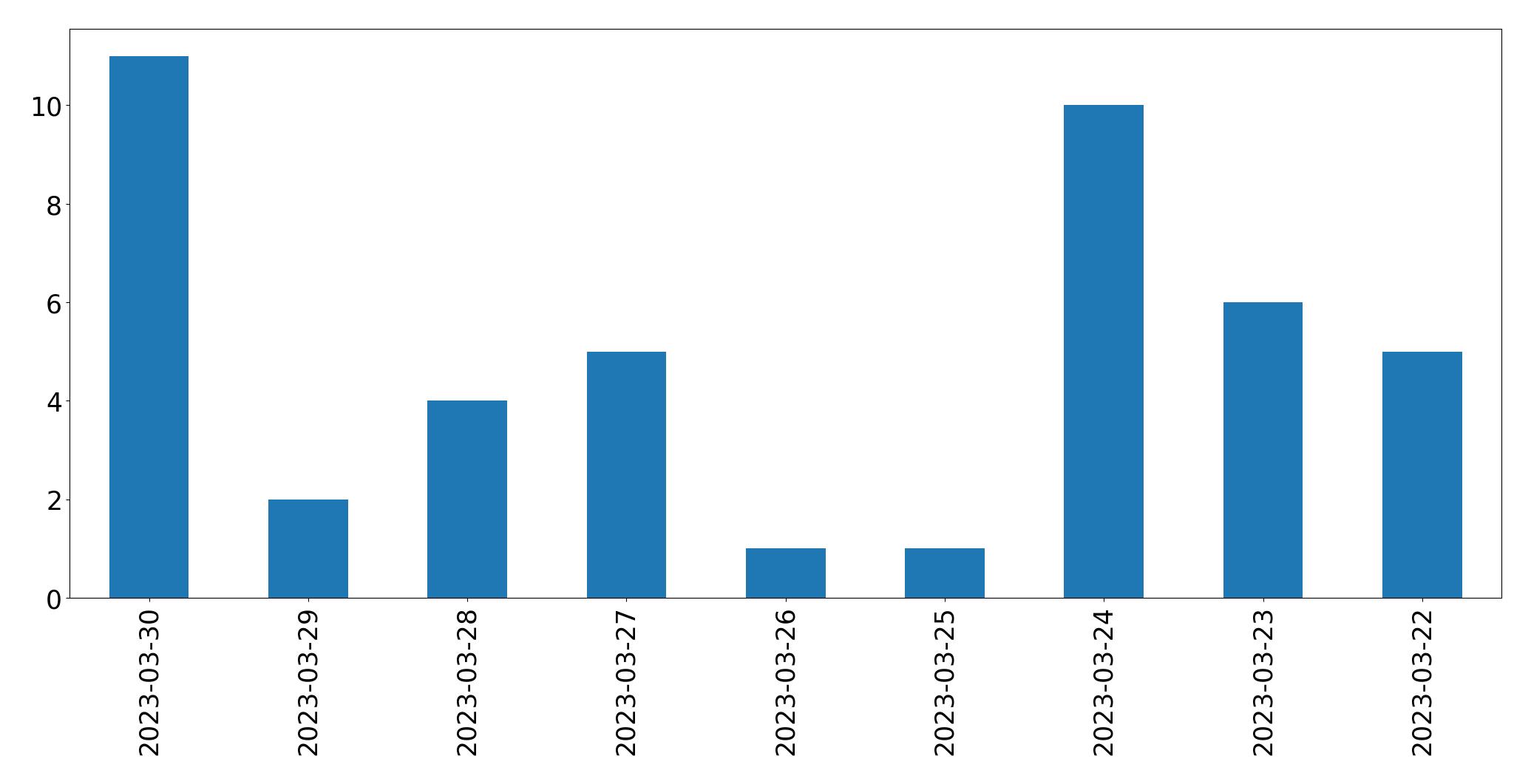 Gráfico de tweets por dia