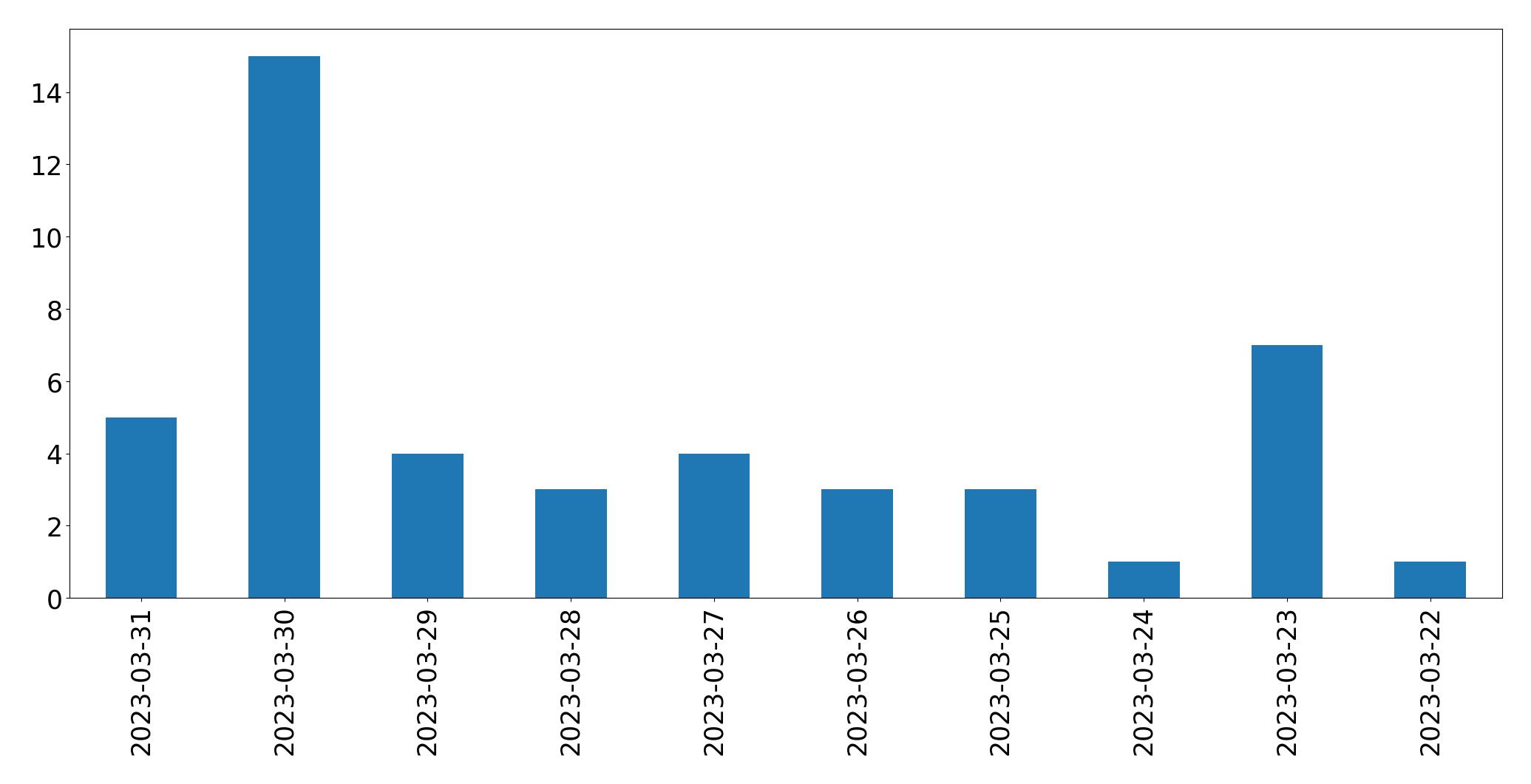 Gráfico de tweets por dia