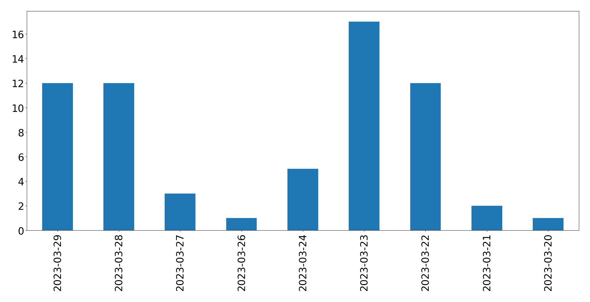 Tweets per day chart