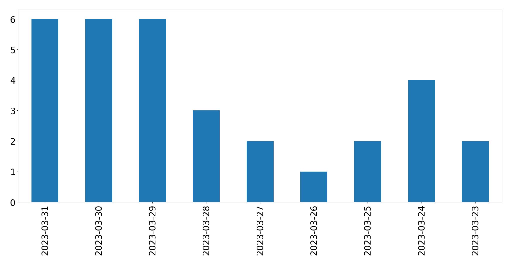 Gráfico de tweets por dia