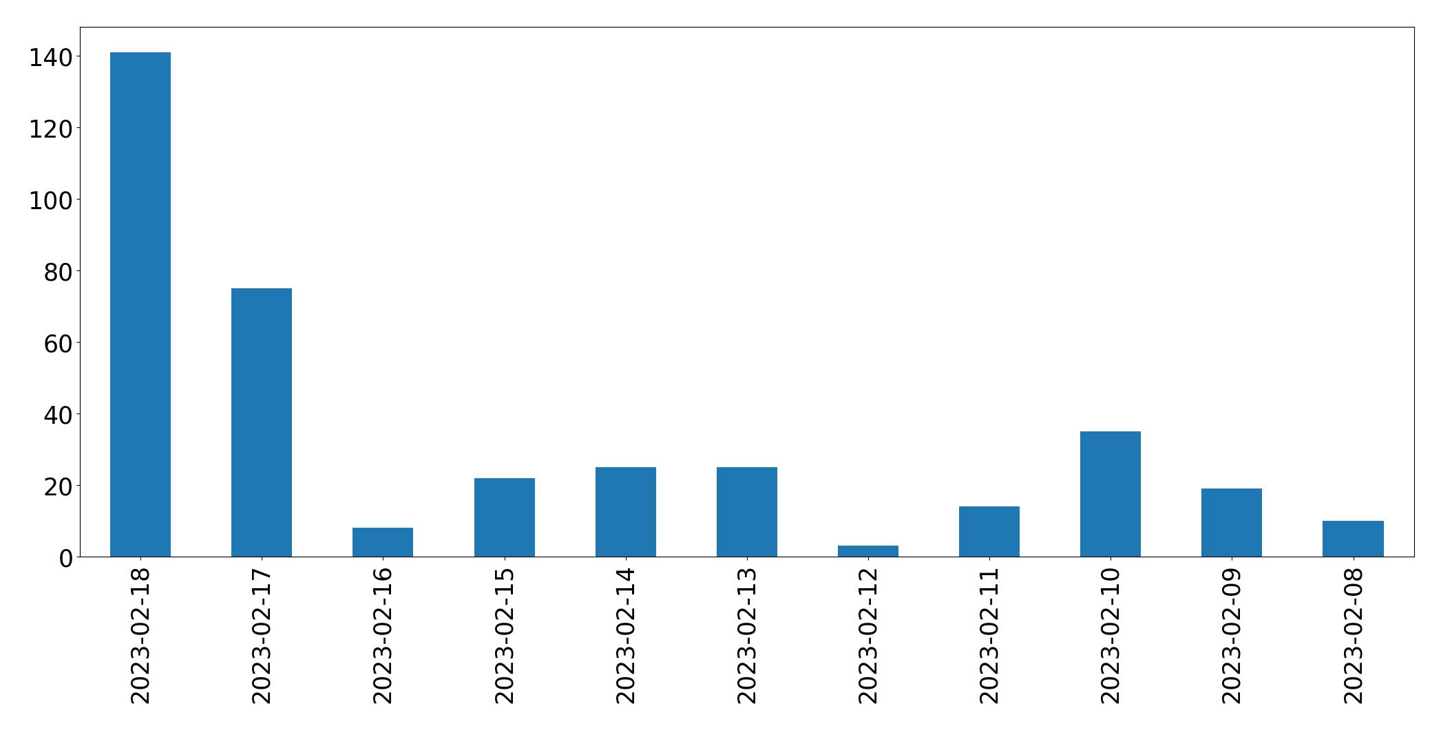Gráfico de tweets por dia