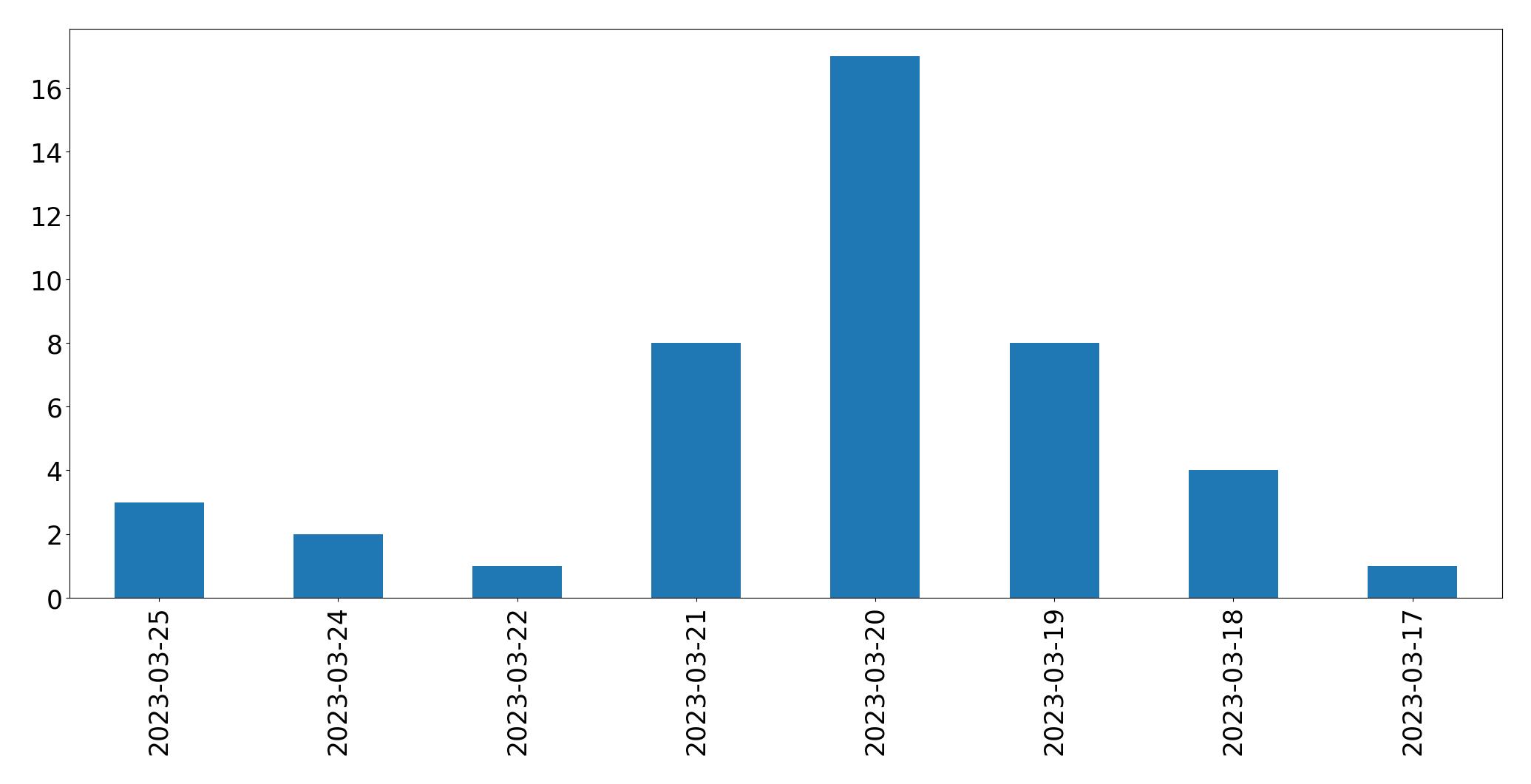 Gunluk tweet grafigi