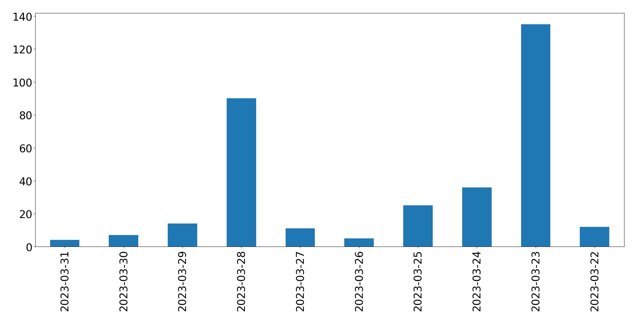 Tweets per day chart