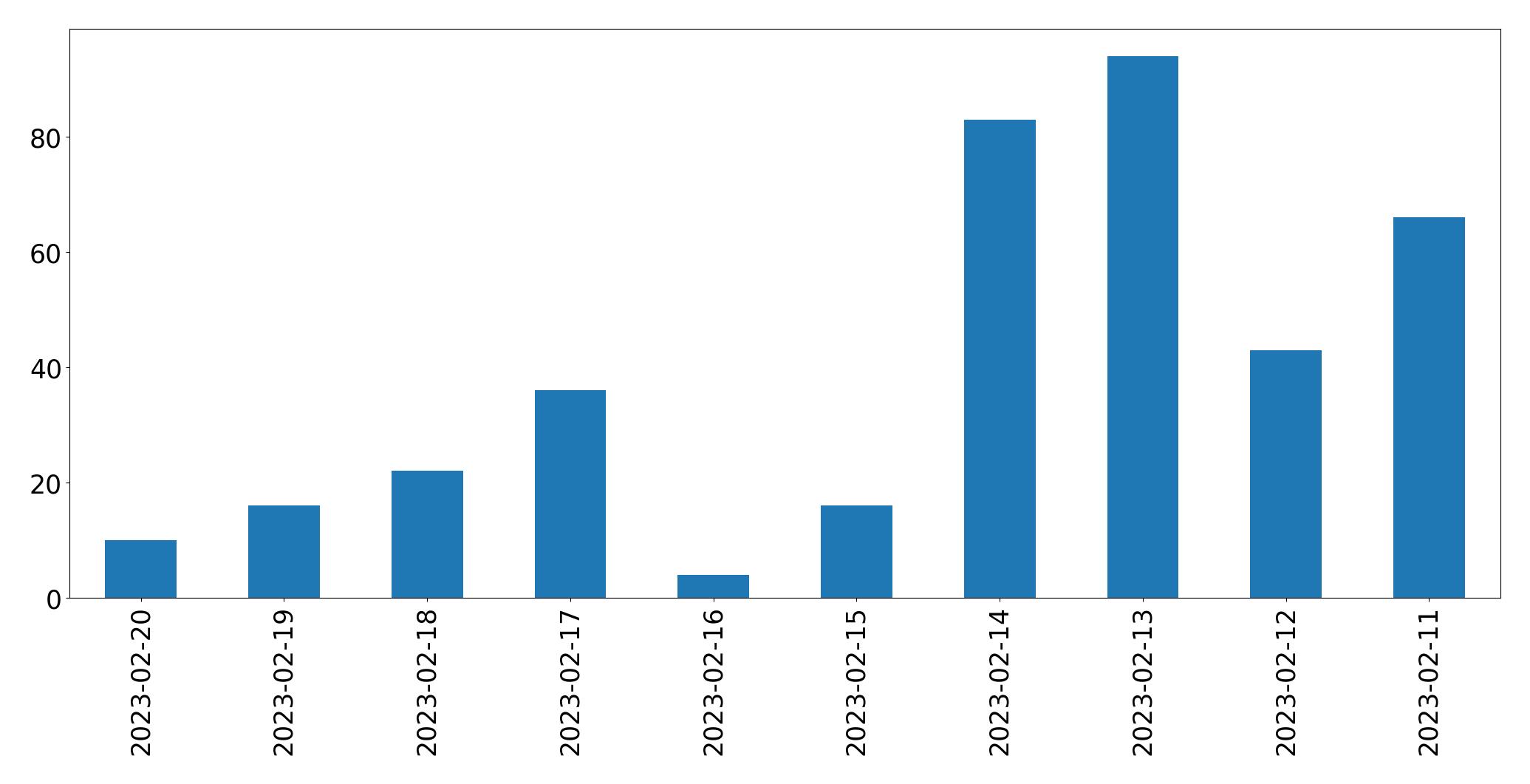 Grafik tweet per hari