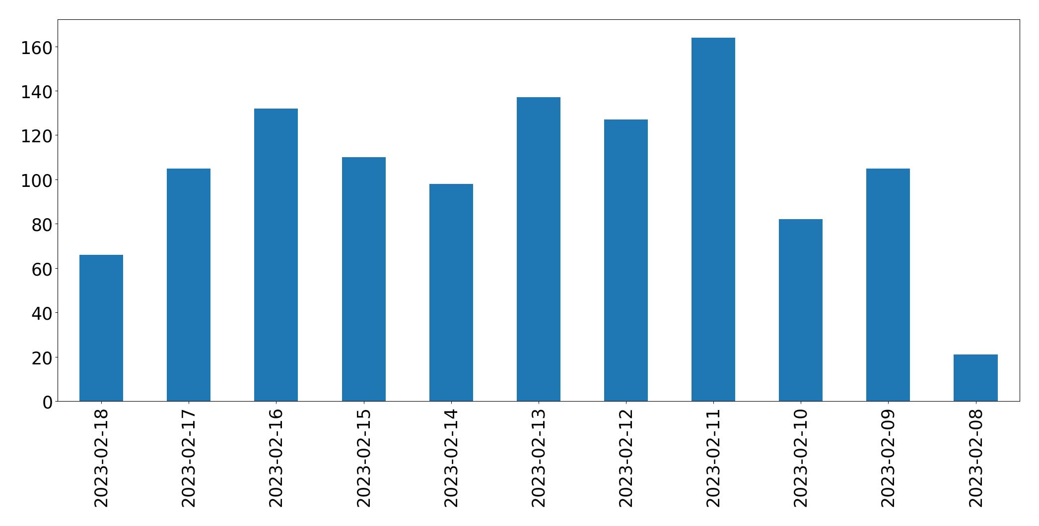 Gráfico de tweets por dia