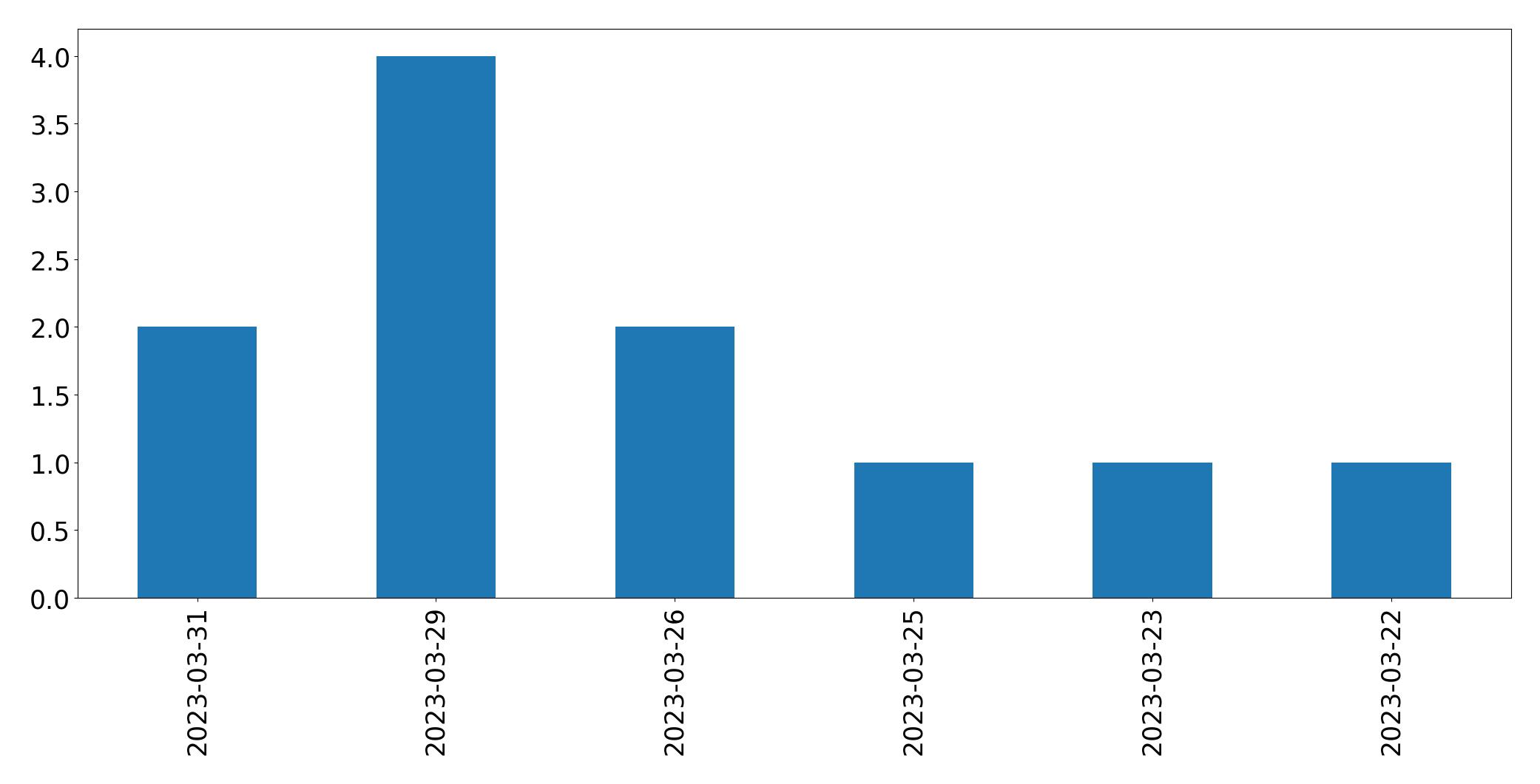 Gráfico de tweets por dia
