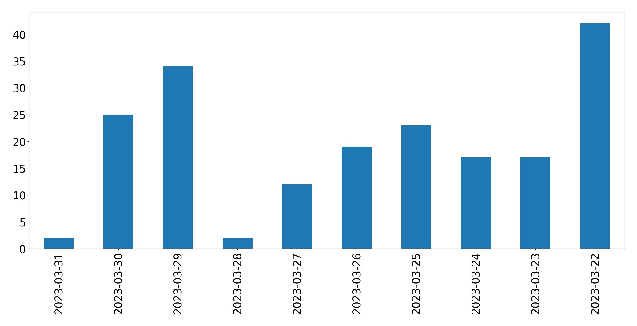 Tweets per day chart