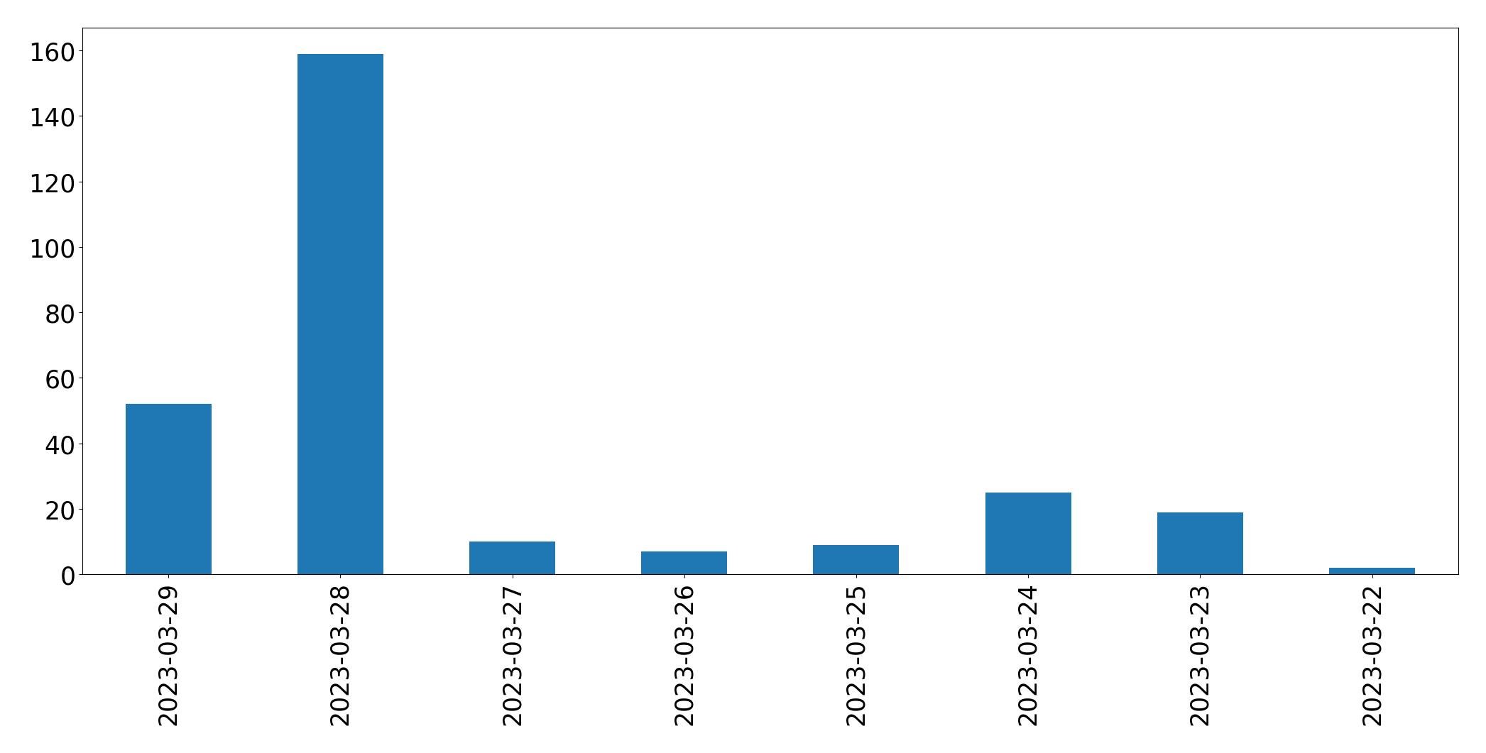 Gráfico de tweets por dia
