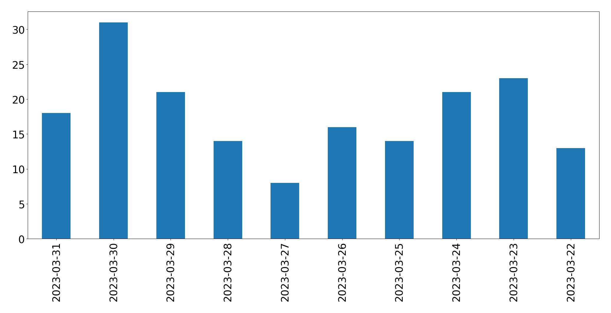 Tweets per day chart