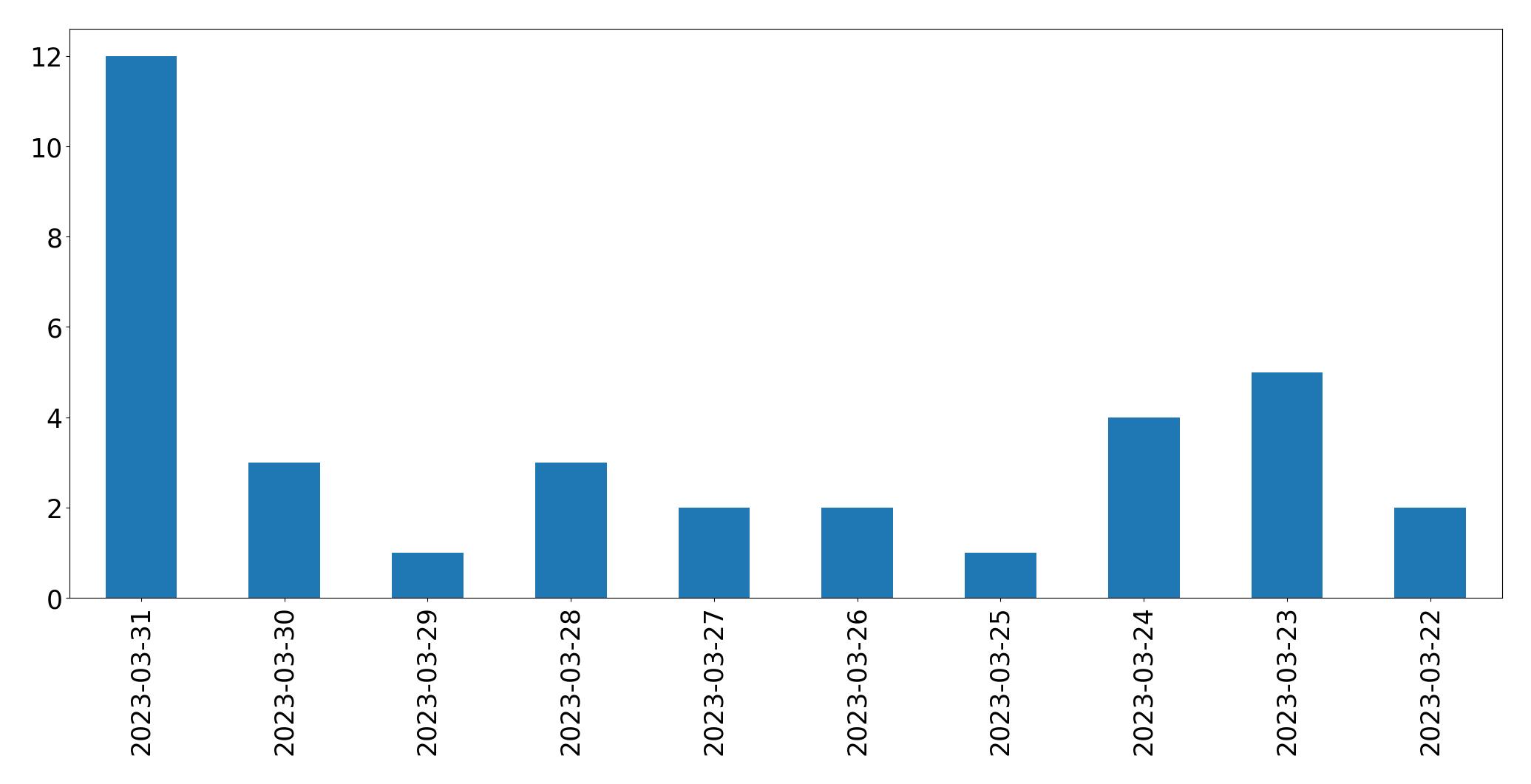 Gráfico de tweets por dia