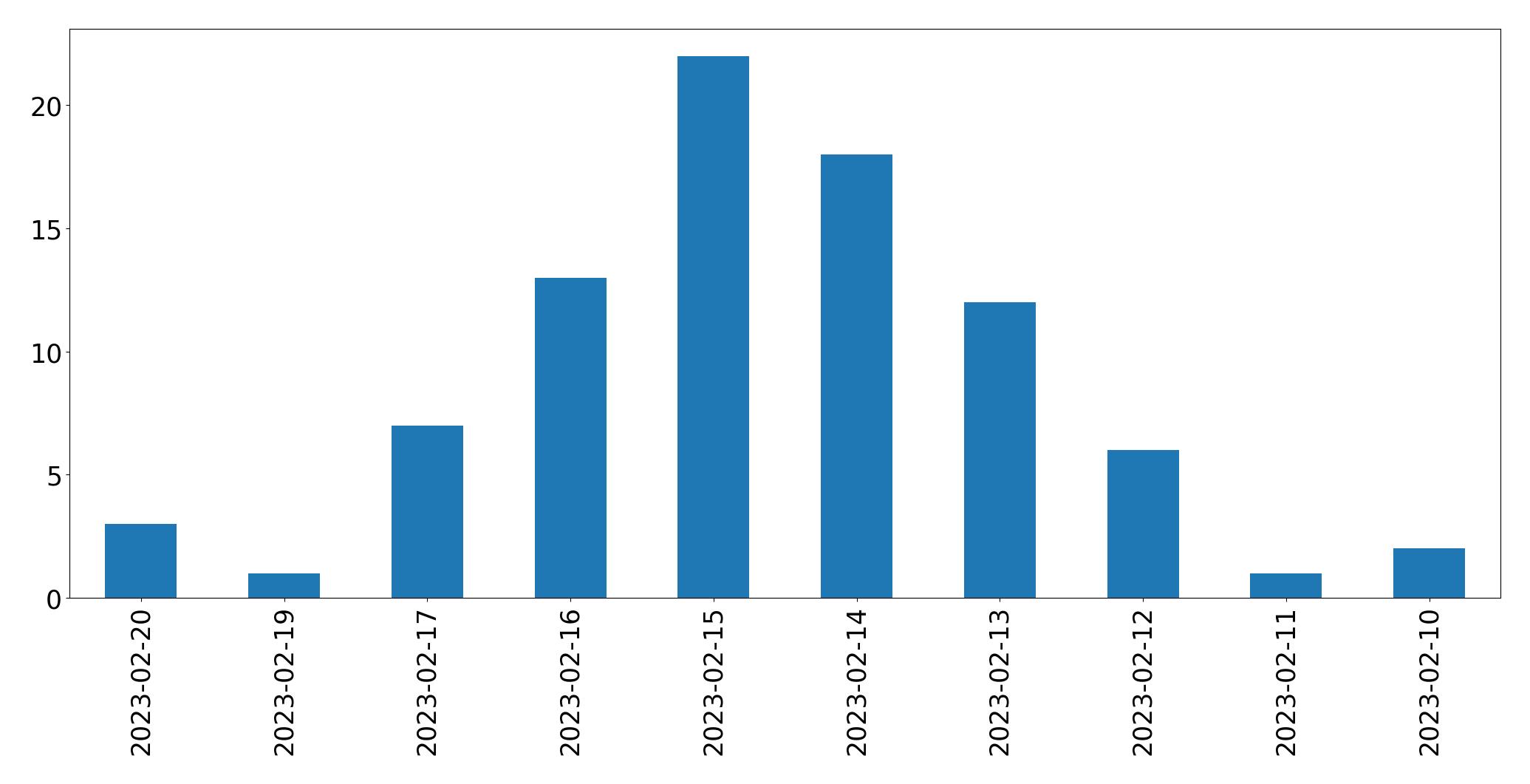 Gráfico de tweets por dia