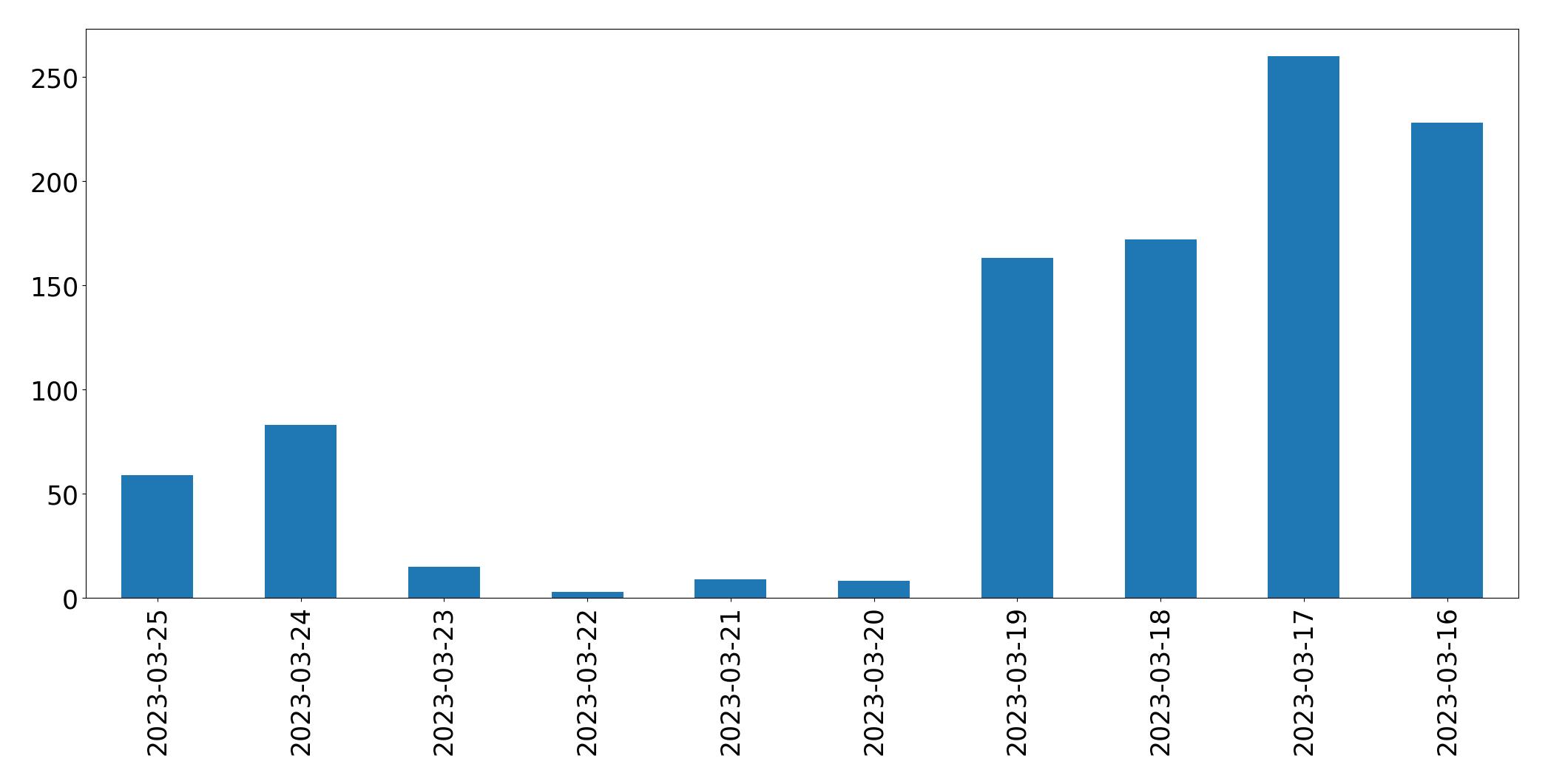 Tweets per day chart