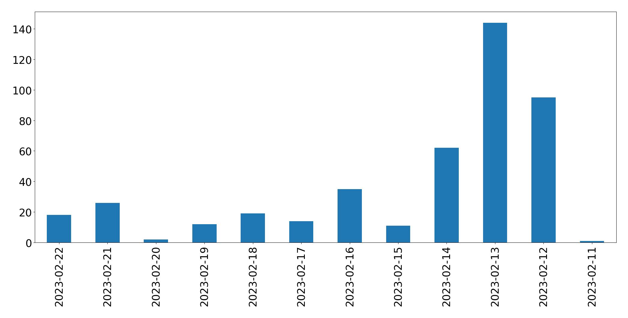 Grafik tweet per hari