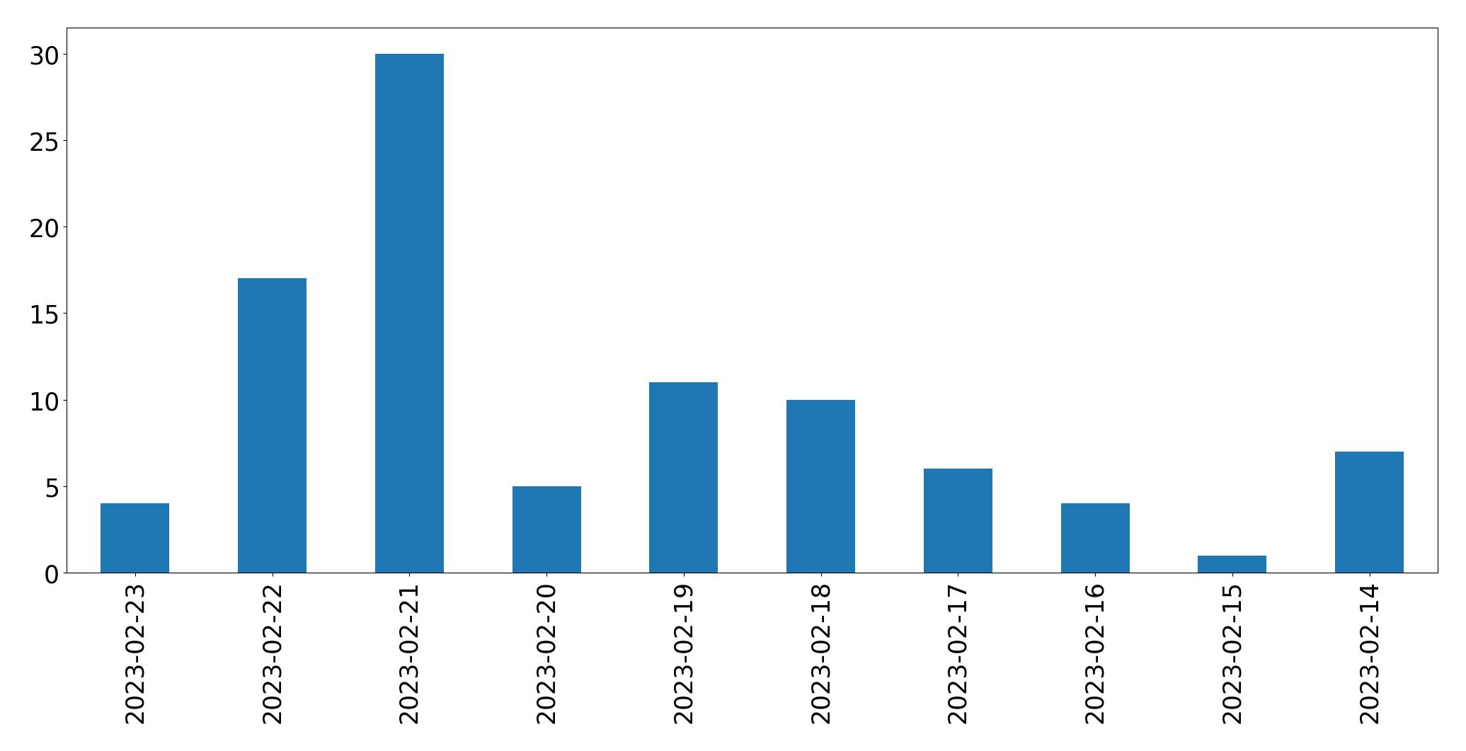 日別ツイート数チャート