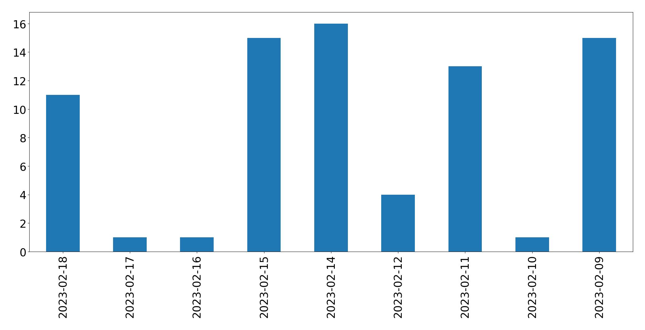 Gráfico de tweets por dia