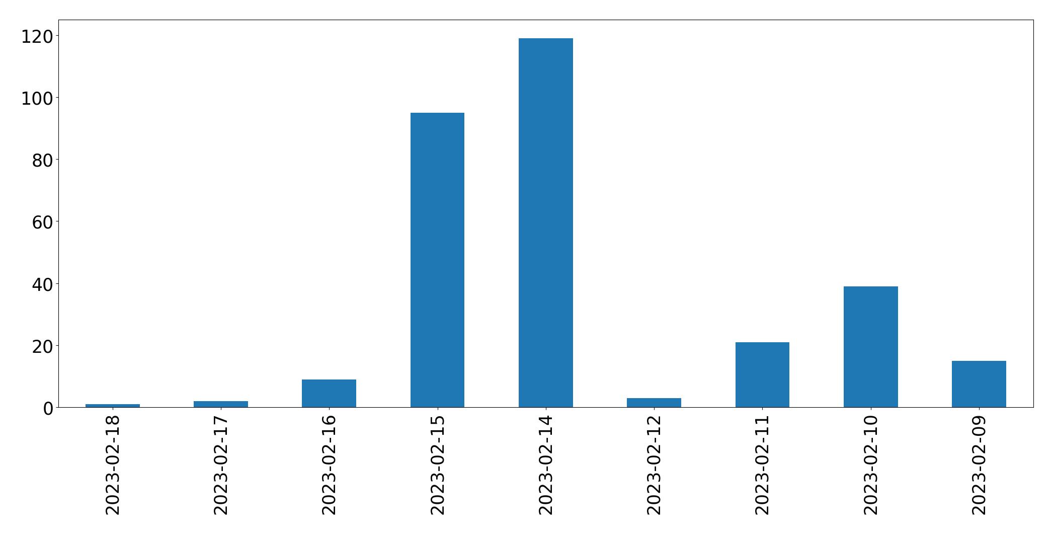 Grafik tweet per hari