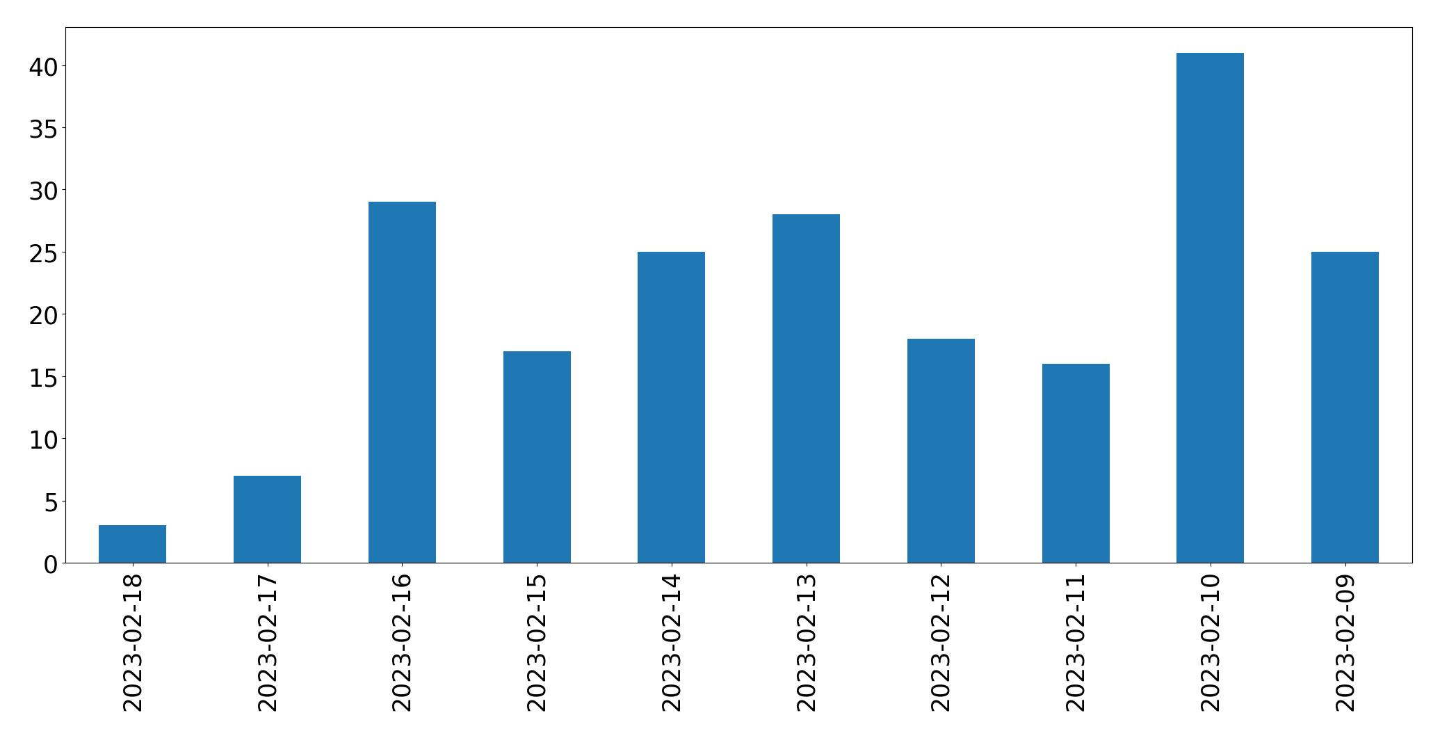 Gráfico de tweets por dia